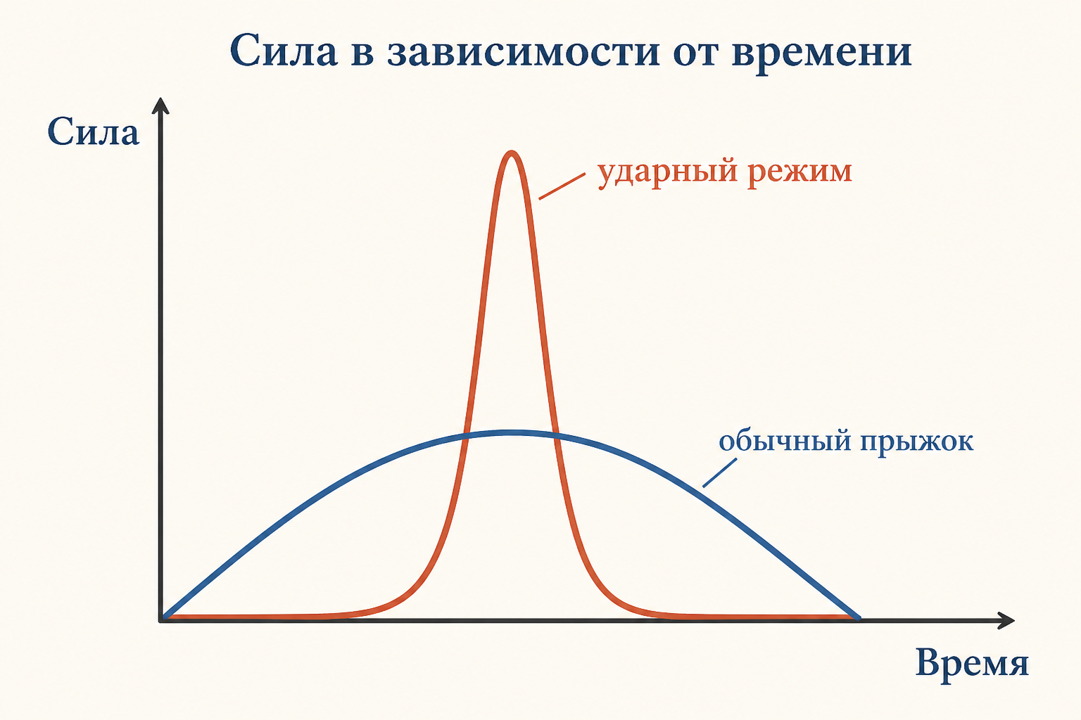 Сила в зависимости от времени: широкая пологая кривая обычного прыжка и узкий высокий пик ударного режима - та же работа, но другая скорость нарастания усилия