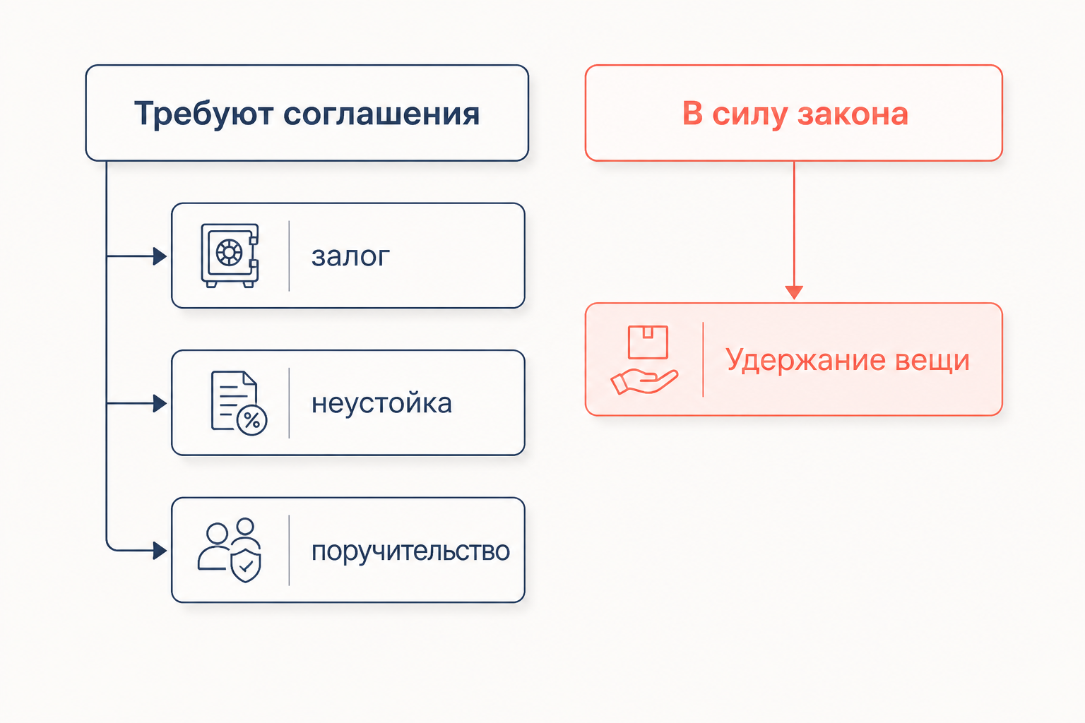 Система способов обеспечения обязательств по ГК РФ