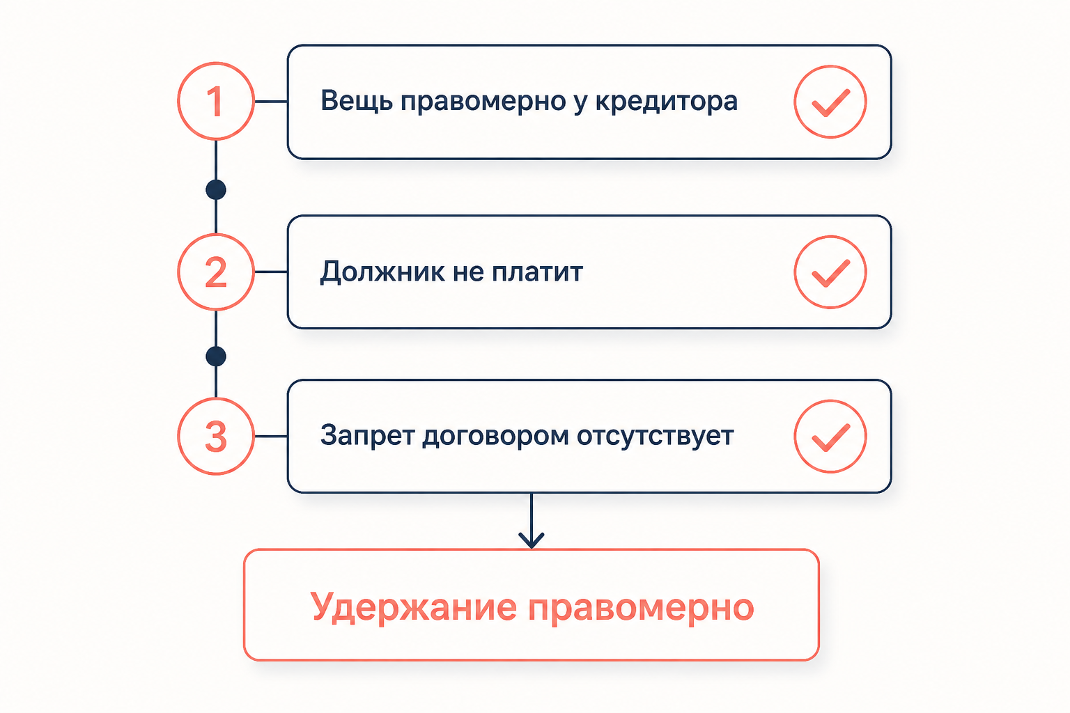 Условия правомерного удержания вещи по ст. 359 ГК РФ