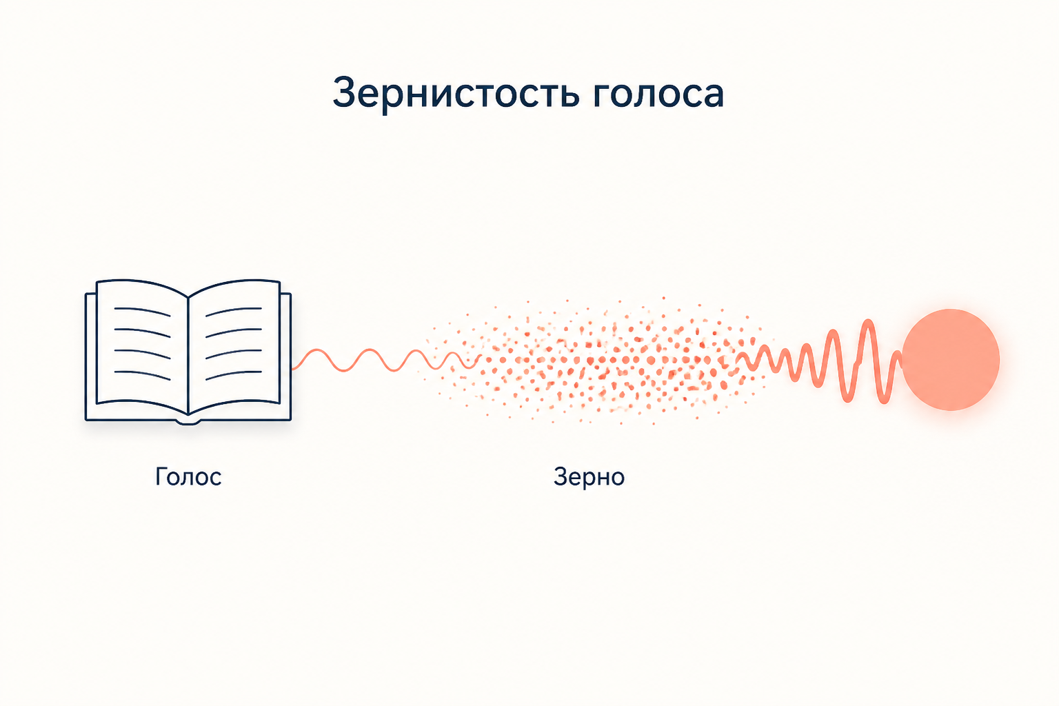 Схема: звуковая волна выходит из книги и распадается на зерно