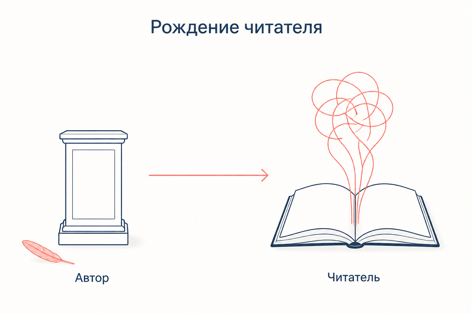 Пустой пьедестал с брошенным пером и книга, из которой поднимаются нити