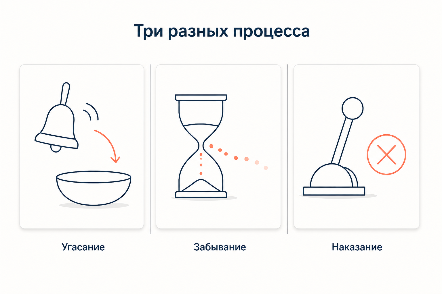 Три разных процесса: угасание, забывание и наказание отличаются тем, что именно происходит с реакцией