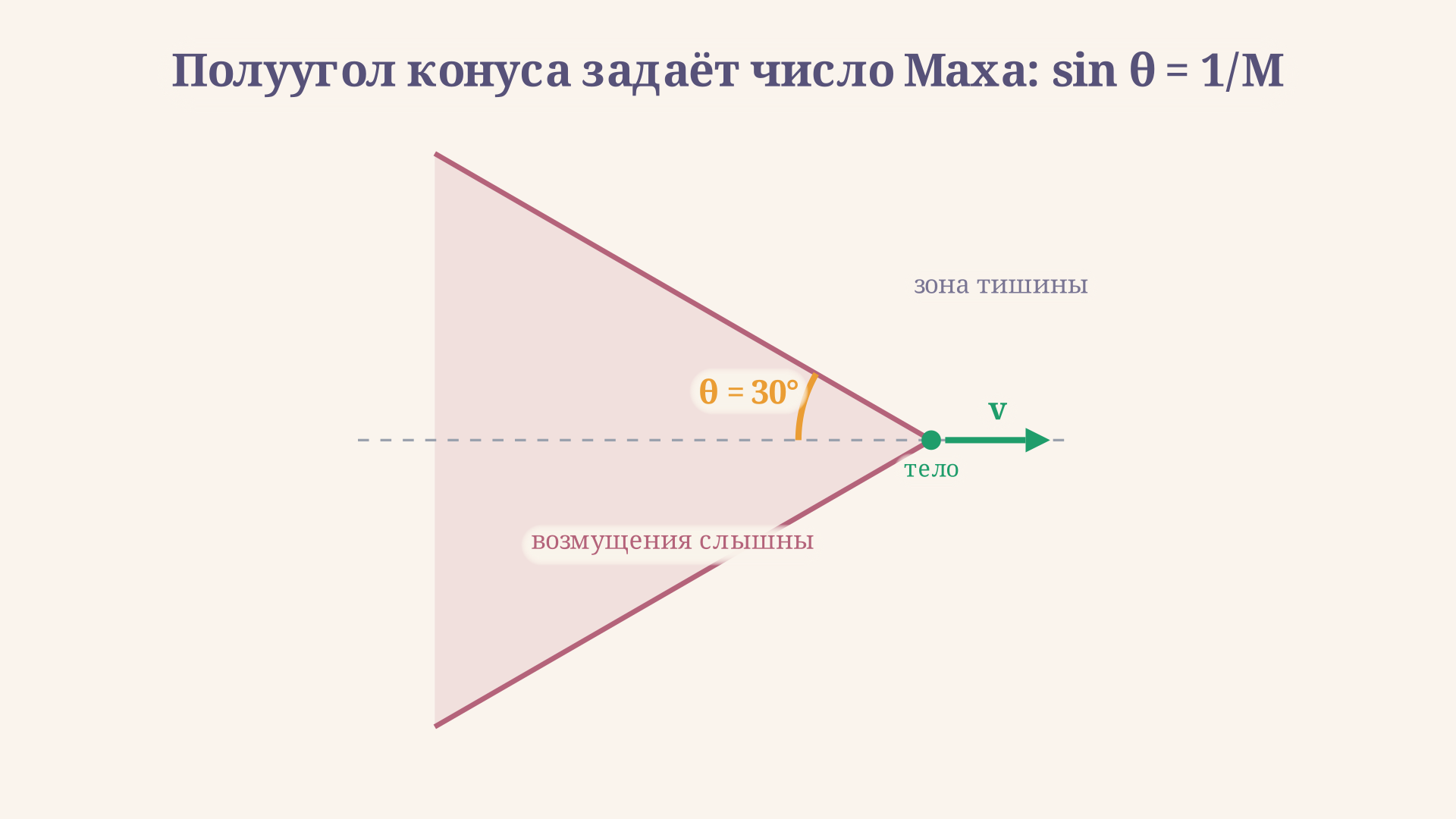 Конус Маха в разрезе: вершина в текущем положении тела, образующие отходят назад под полууглом θ к направлению полёта; внутри конуса возмущения уже слышны, снаружи зона тишины