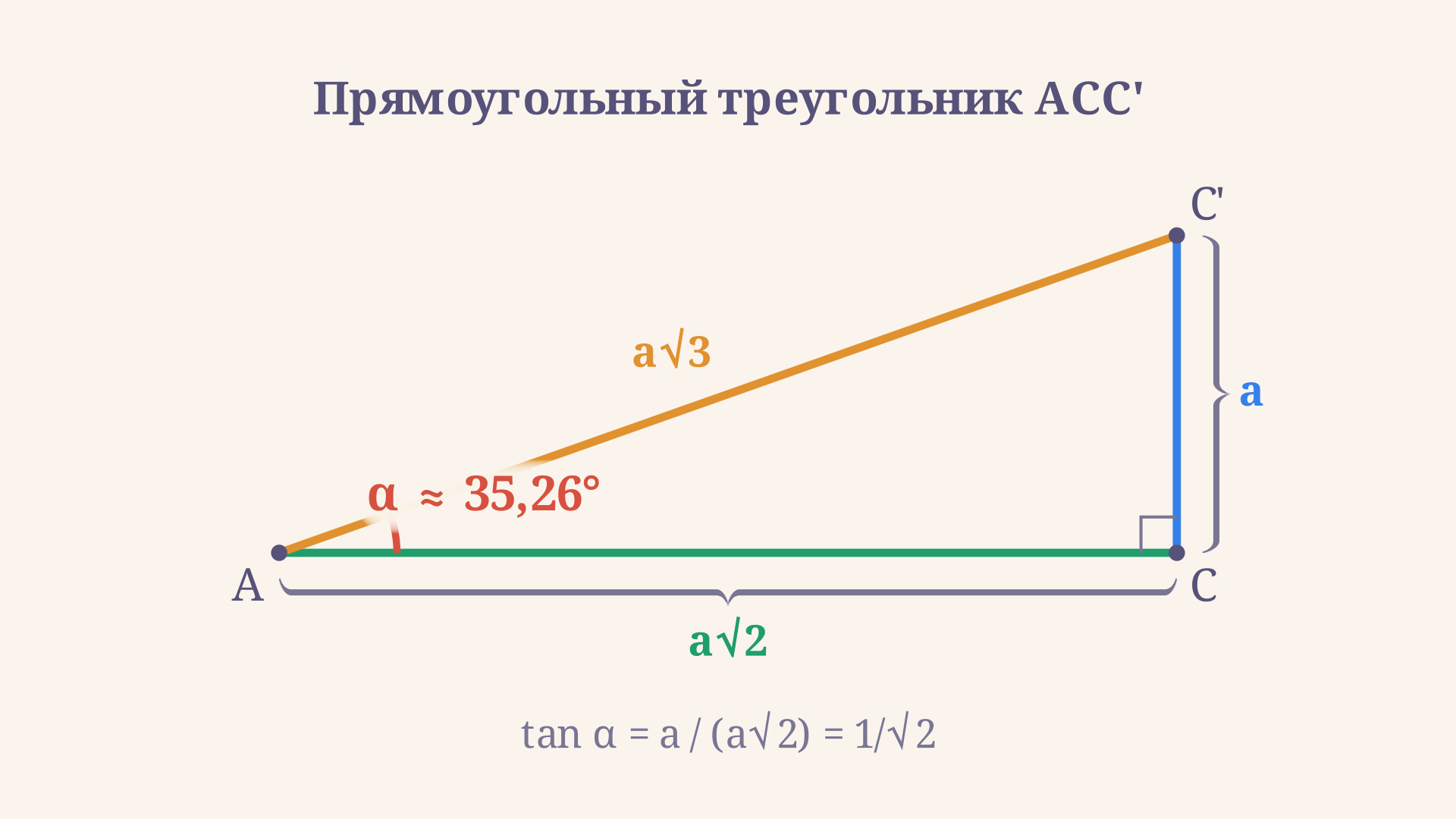 Прямоугольный треугольник ACC прим: катет a корень из 2 как проекция диагонали на грань, катет a как высота, гипотенуза a корень из 3 как диагональ куба и угол альфа при основании