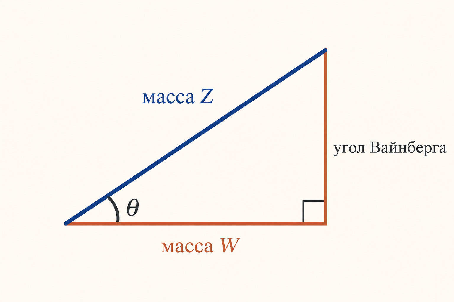 Прямоугольный треугольник: гипотенуза mZ, катет mW и угол Вайнберга между ними