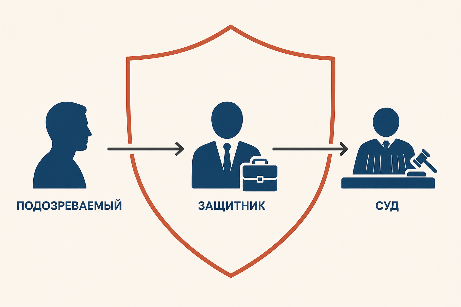 Схема пути подозреваемого к защитнику и суду