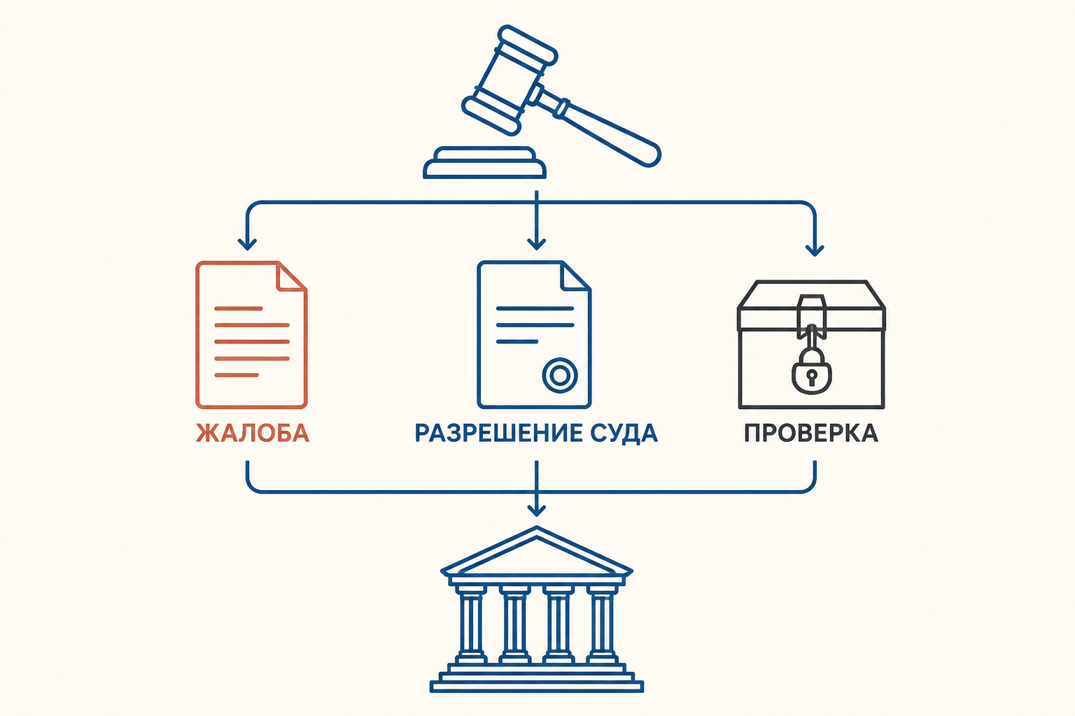 Схема судебной проверки жалобы, разрешения и доказательств