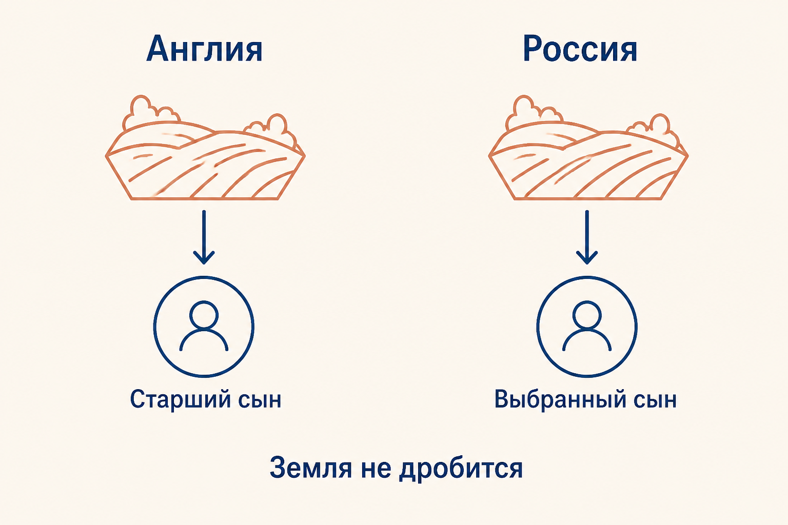 Схема сравнивает английское первородство и российское единонаследие: в обоих случаях земля не дробится, но в России наследника мог выбрать родитель