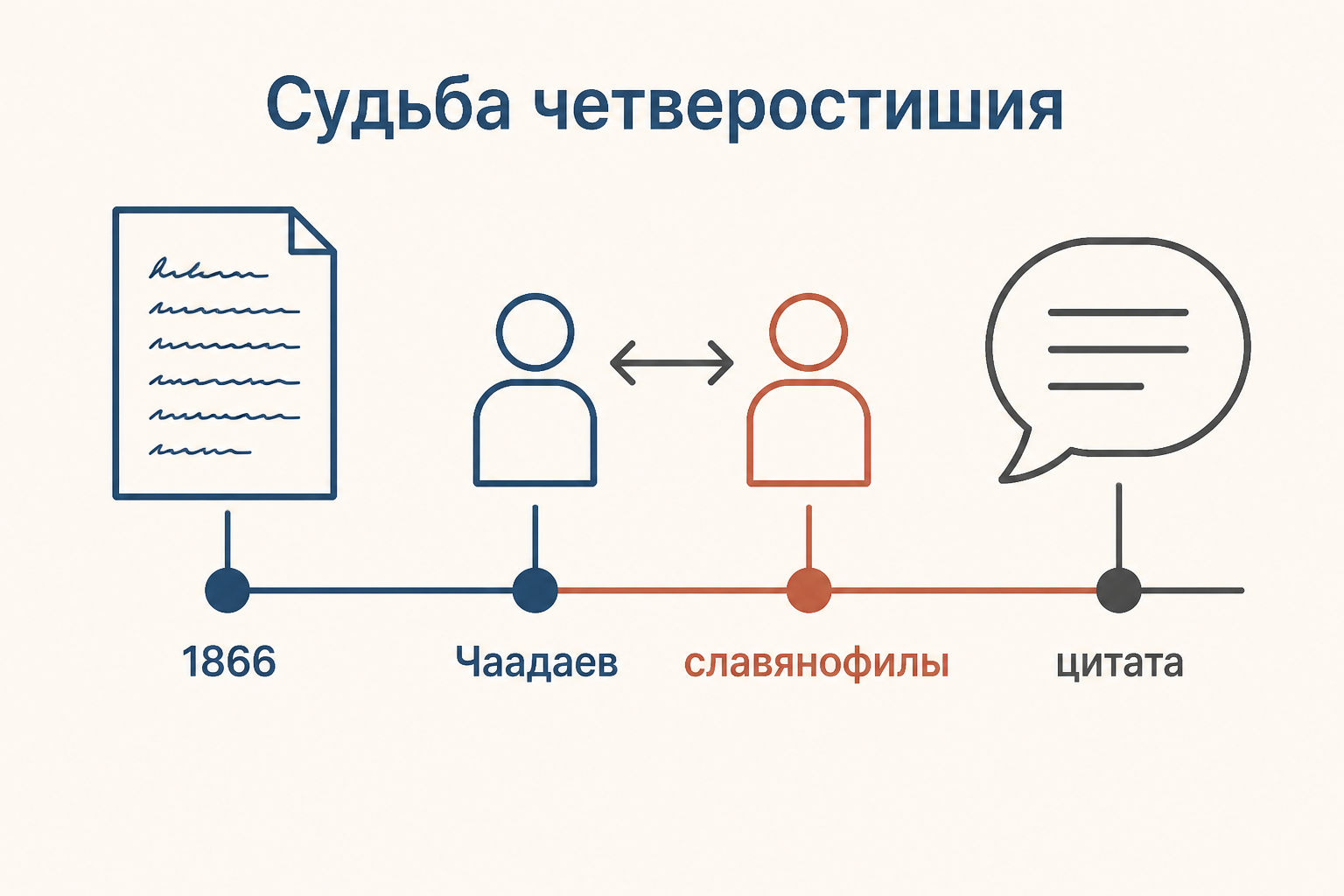 Схема пути четверостишия от записи 1866 года к спору и цитате