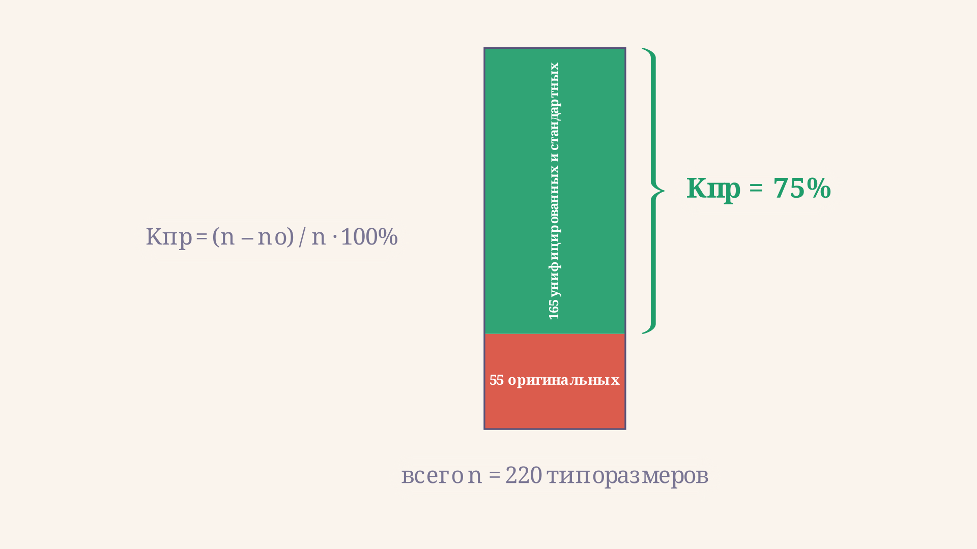 Столбец из 220 типоразмеров делится на 55 оригинальных и 165 унифицированных и стандартных, фигурная скобка отмечает долю Kпр = 75%