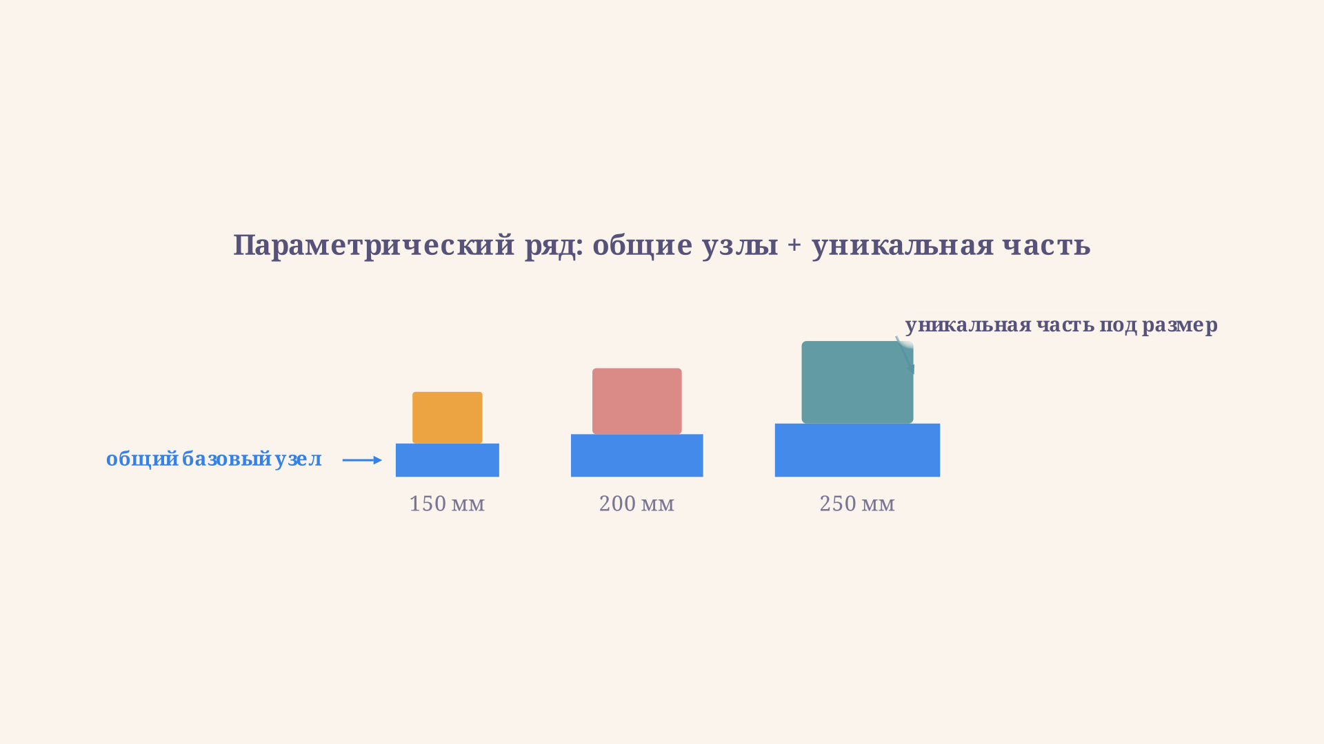 Три станка возрастающего размера в параметрическом ряду: общие для всех базовые узлы показаны одним цветом, уникальные для каждого размера части - разными цветами