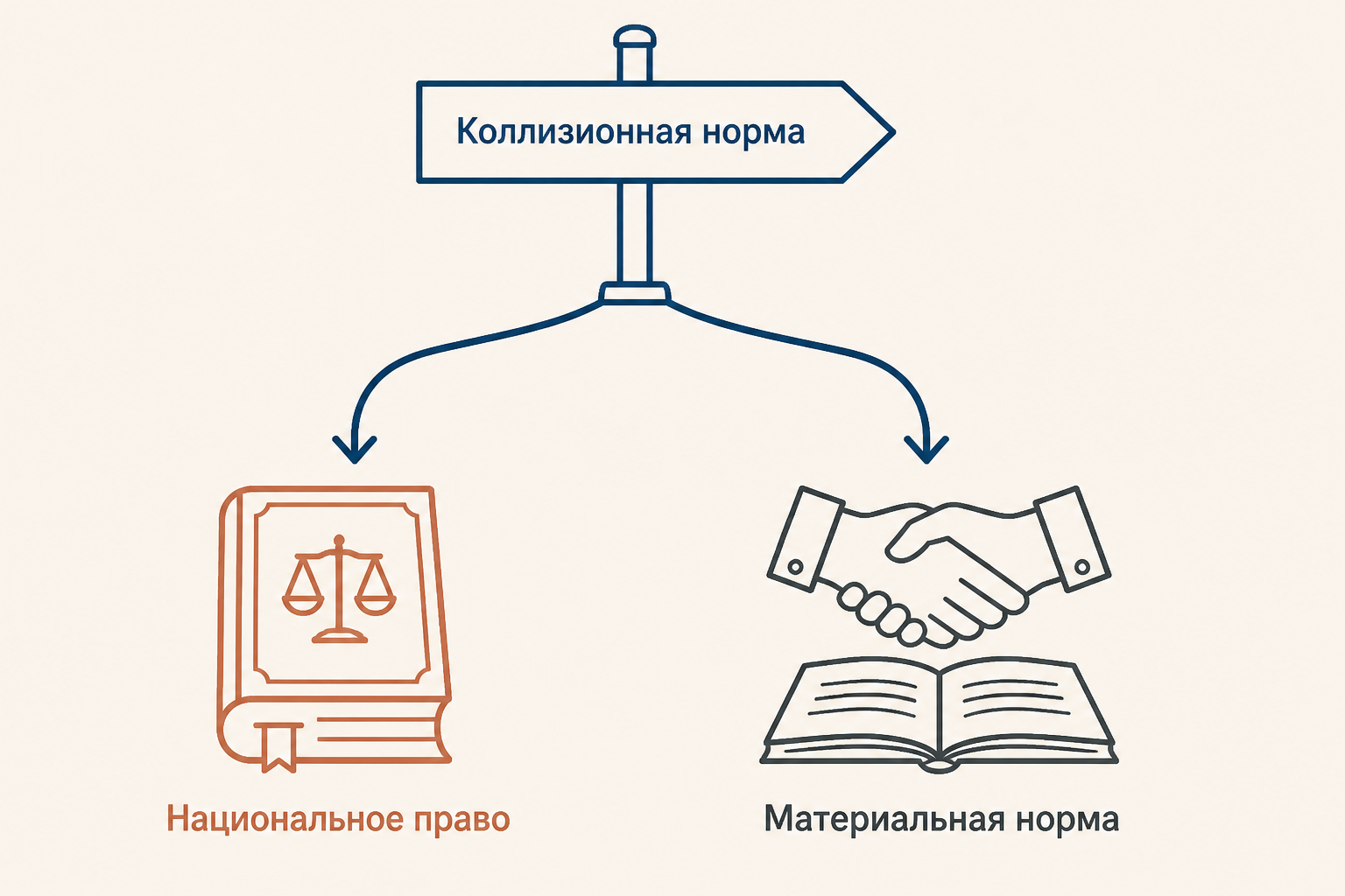 Два пути унификации: единая коллизионная привязка ведёт к национальному праву, а единая материальная норма напрямую регулирует отношение