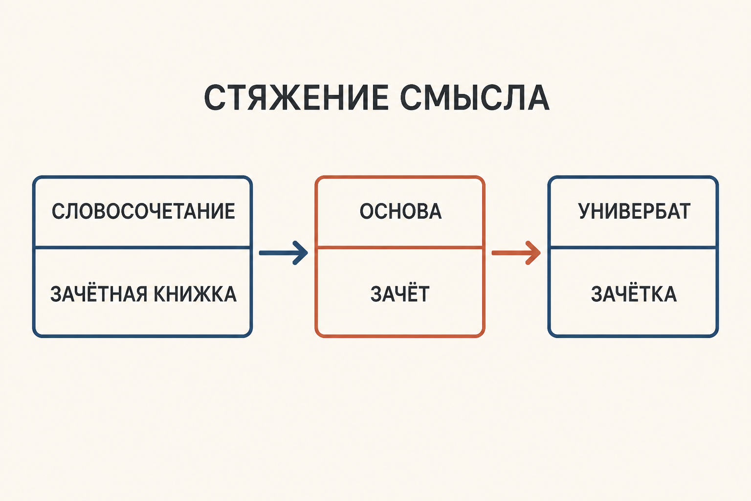 Два шага стяжения: словосочетание «читальный зал» переходит в слово «читалка»
