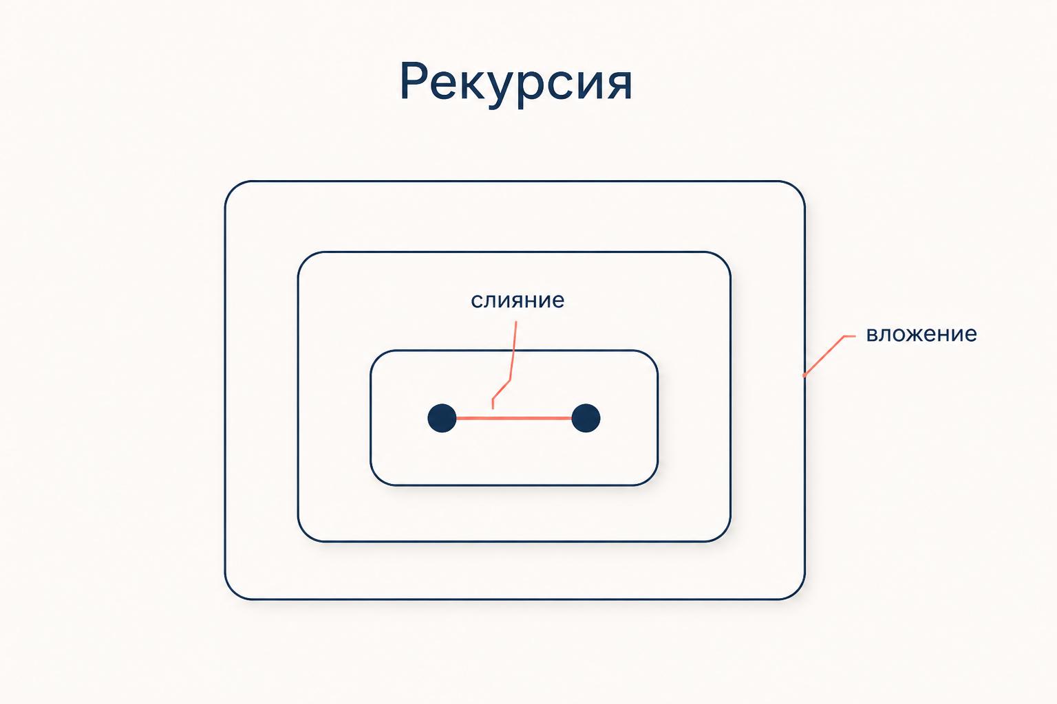 Три вложенные рамки с подписью вложение, внутри два узла, соединённые связкой с подписью слияние