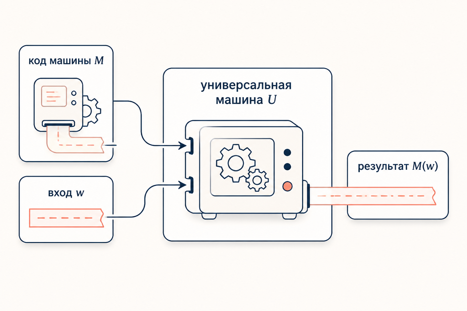 Схема: универсальная машина U читает код машины M и слово w и воспроизводит результат M на w