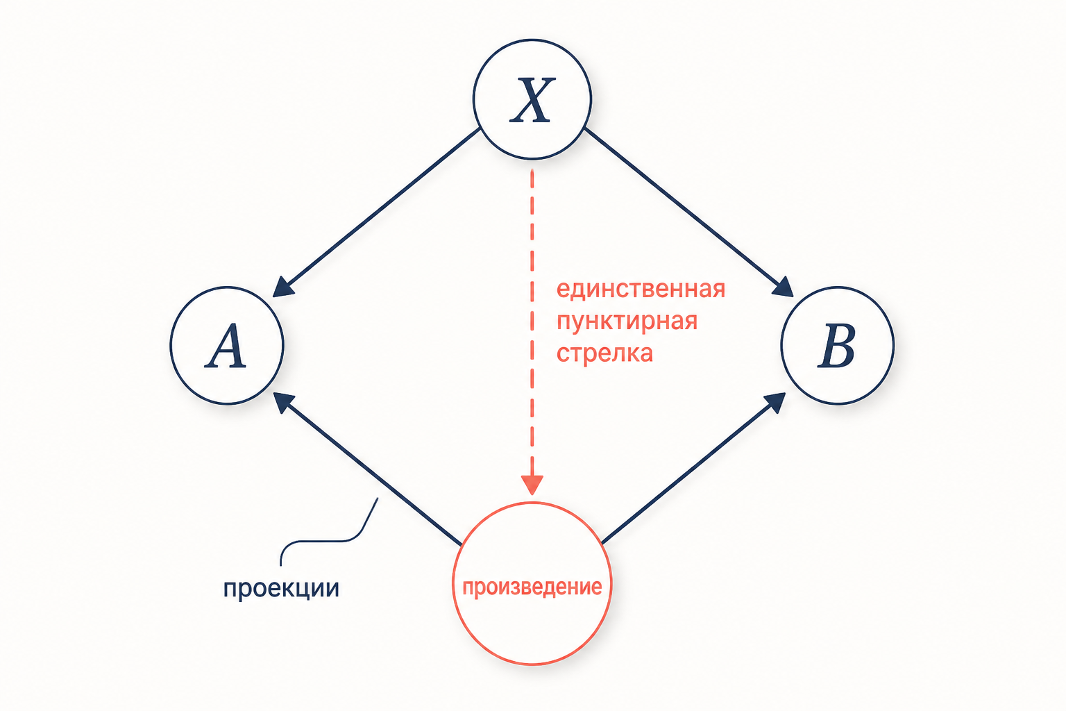 Схема универсального свойства произведения: объект X сверху, две стрелки в A и B, единственная пунктирная стрелка в произведение P снизу