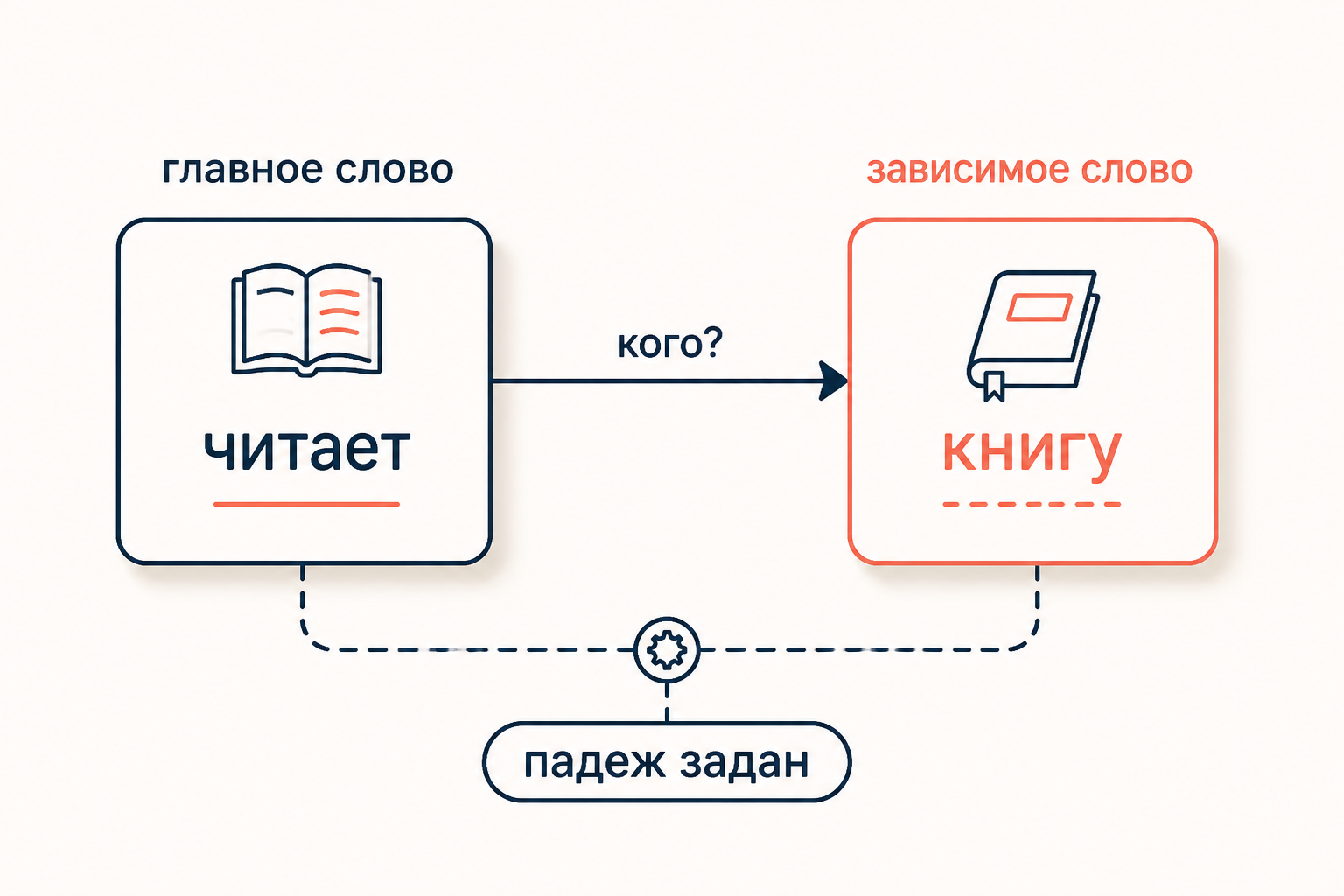 Управление: главное слово задаёт падеж зависимого
