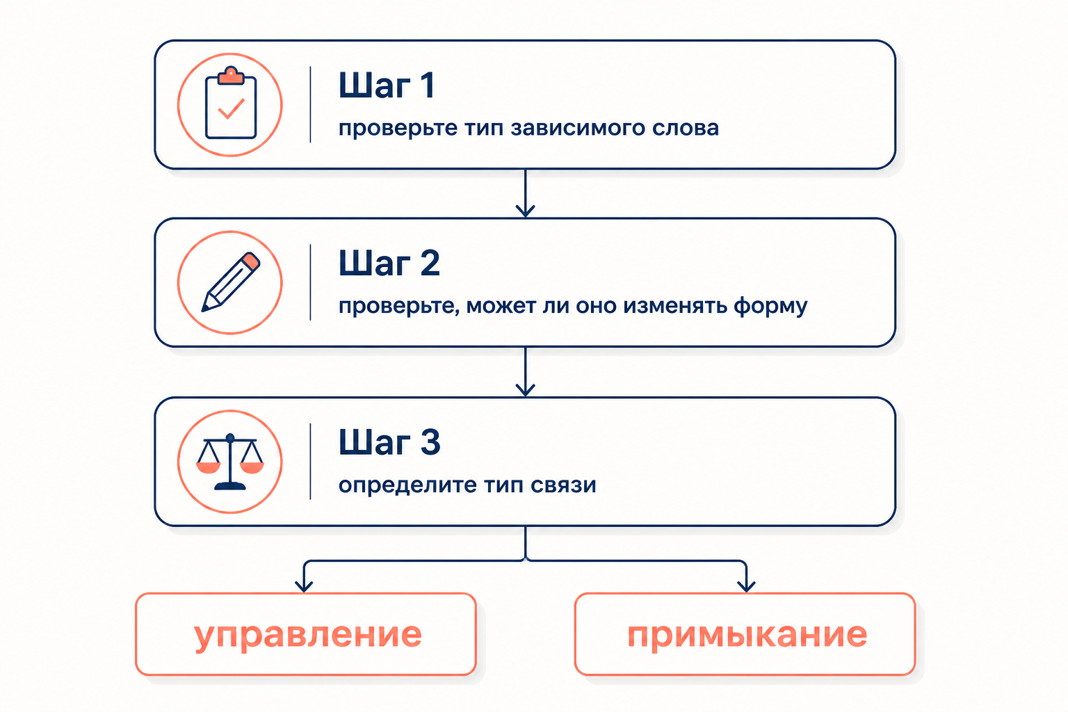 Алгоритм различения управления и примыкания