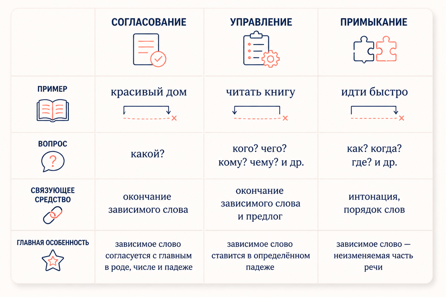 Сравнение трёх видов подчинительной связи