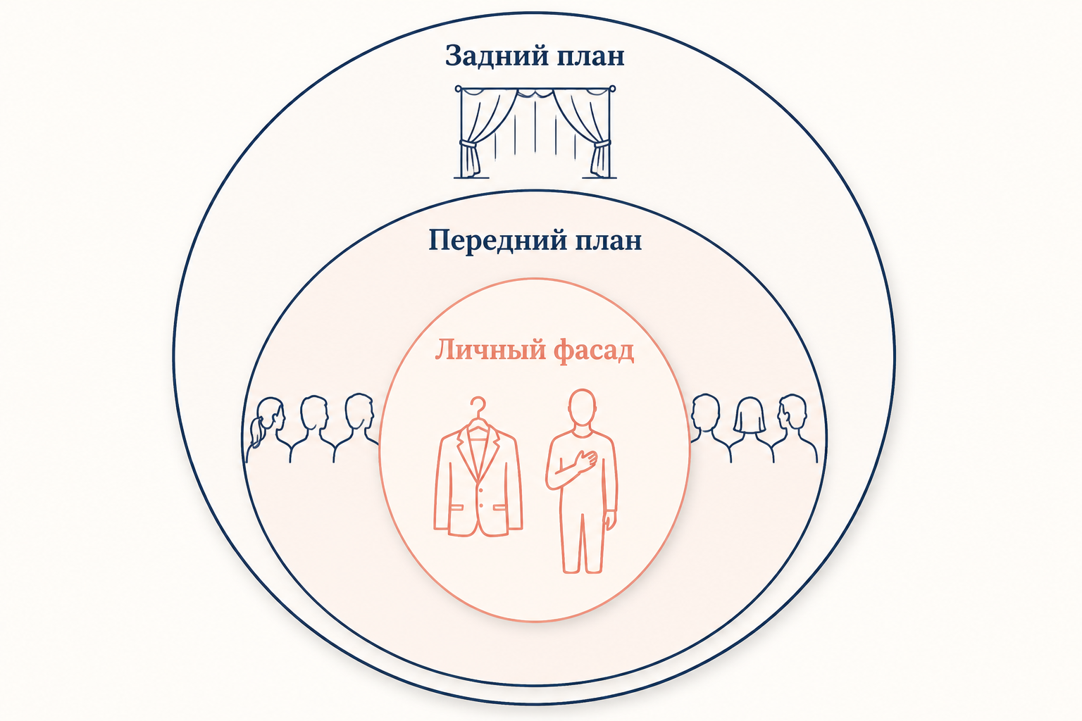Схема «передний - задний план» по Гофману