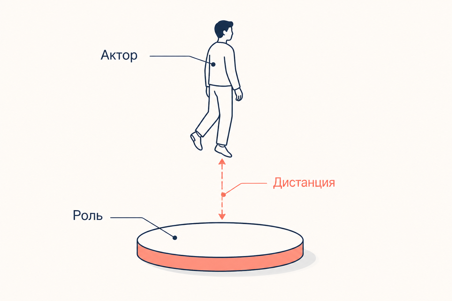 Ролевая дистанция и уровни идентичности