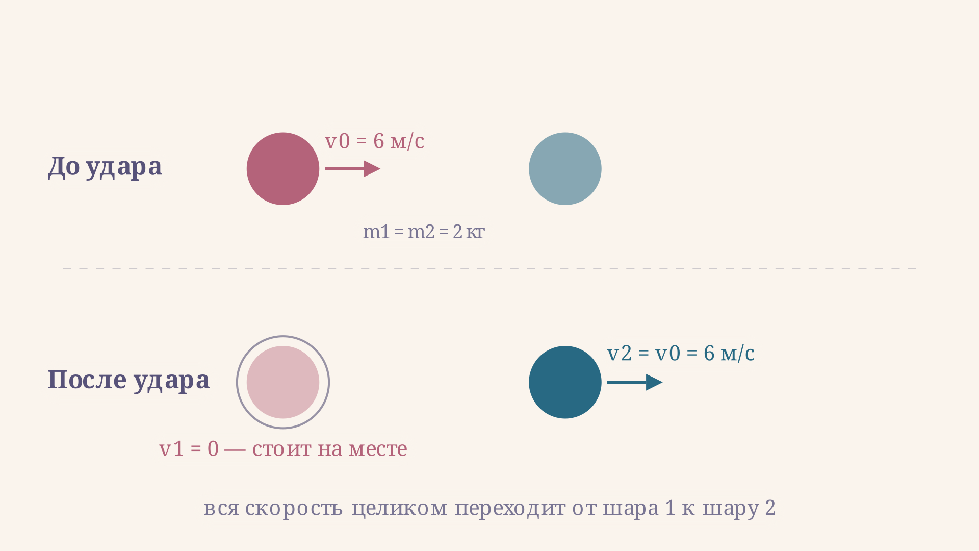 Особый случай равных масс: шар 1 останавливается на месте удара, шар 2 улетает со скоростью, равной начальной скорости шара 1