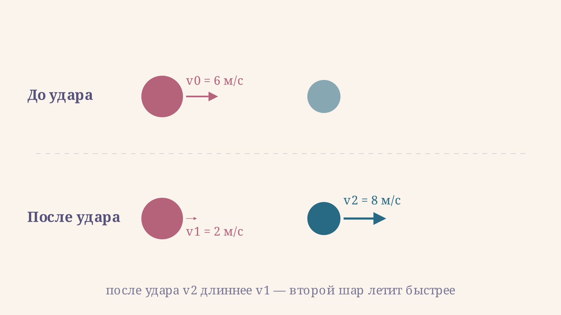Векторы скорости шара 1 и шара 2 до и после упругого удара: длина стрелки после удара показывает, что v2 всегда длиннее v1