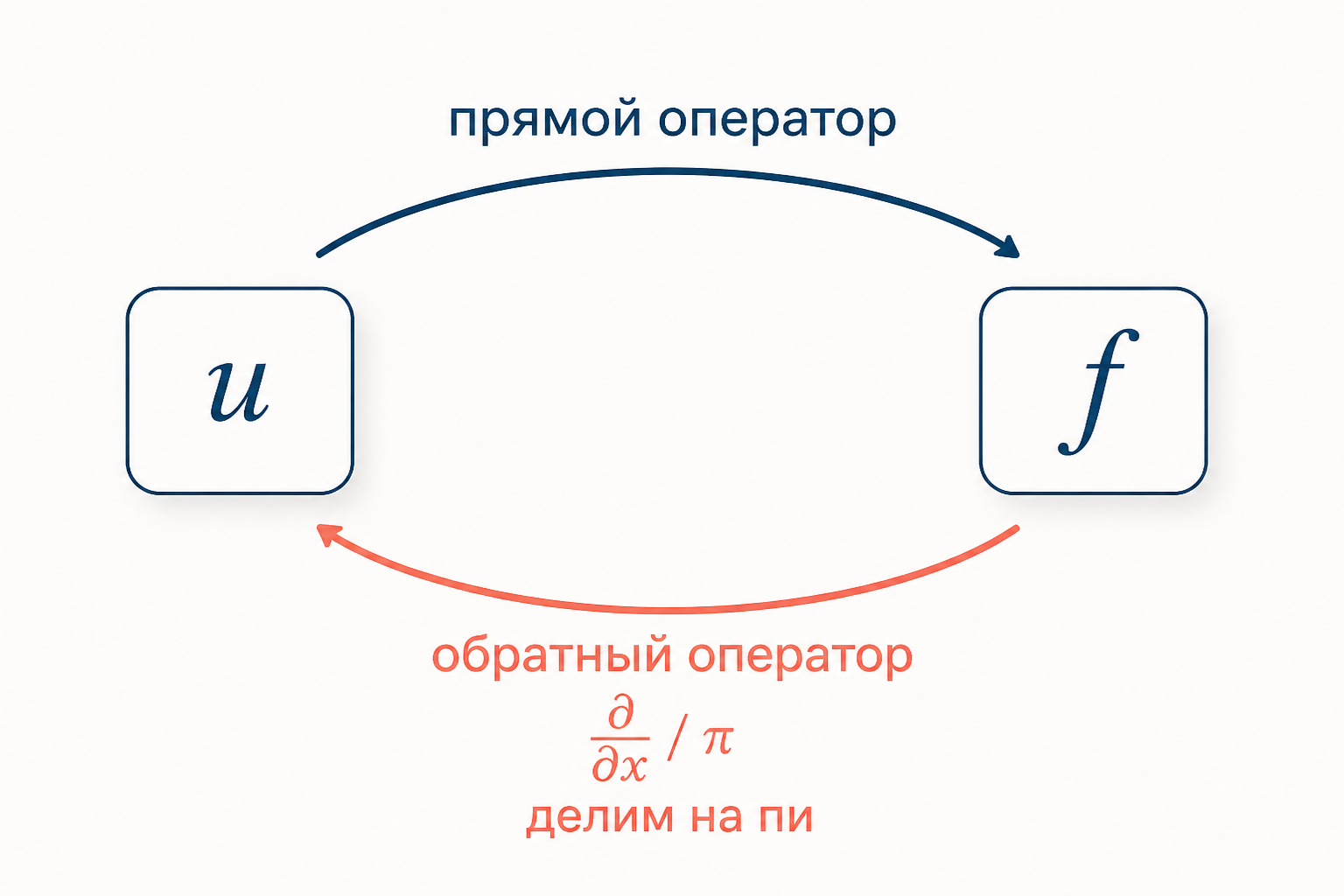 Сопоставление прямого и обратного оператора Абеля: прямой оператор интегрирует функцию u с ядром, обратный применяет тот же интеграл к f, дифференцирует и делит на пи