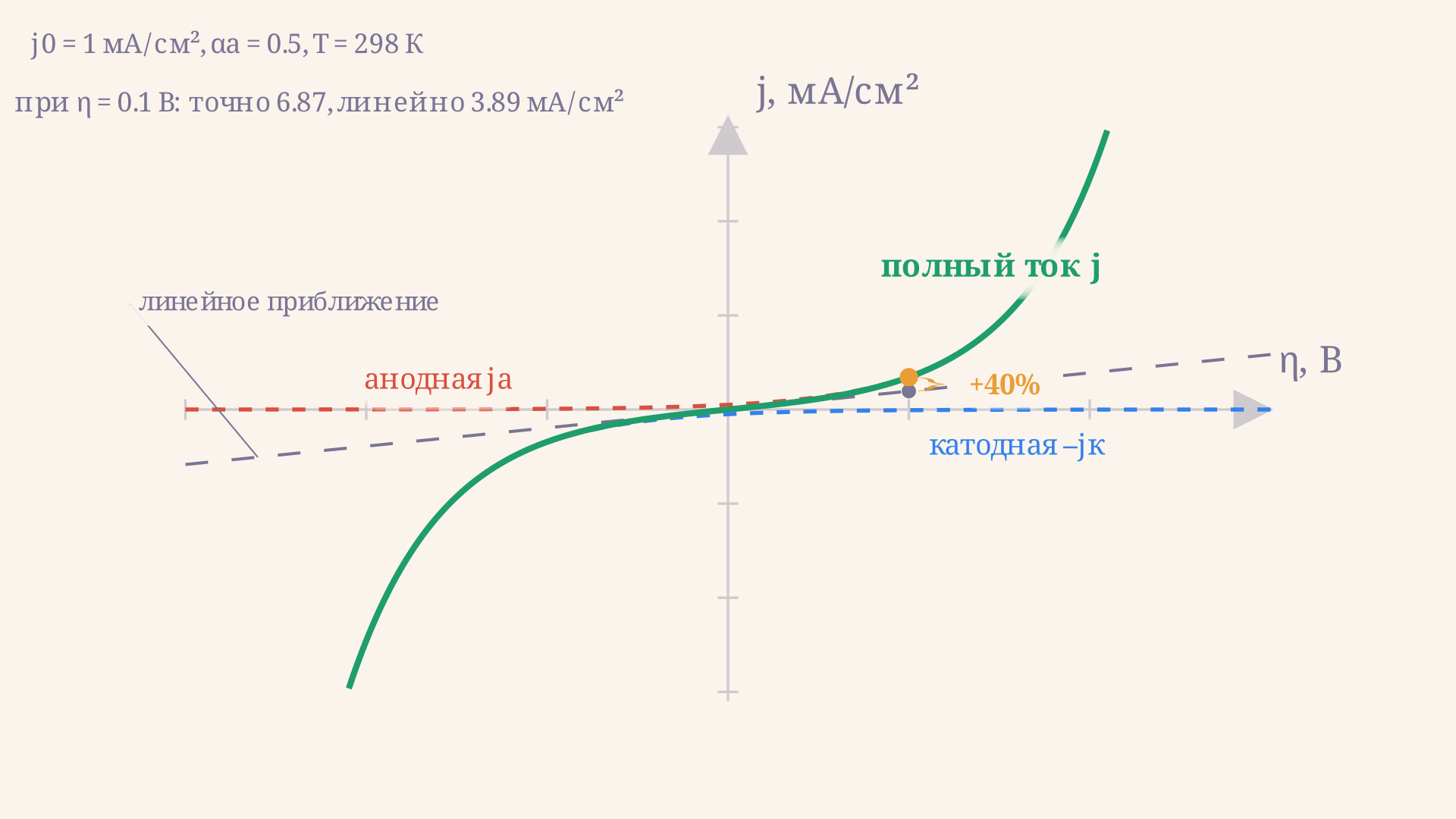 Кривая тока Батлера-Фольмера: полная кривая j(η) с анодной и катодной парциальными компонентами, линейный участок вблизи нуля переходит в резко асимметричные ветви