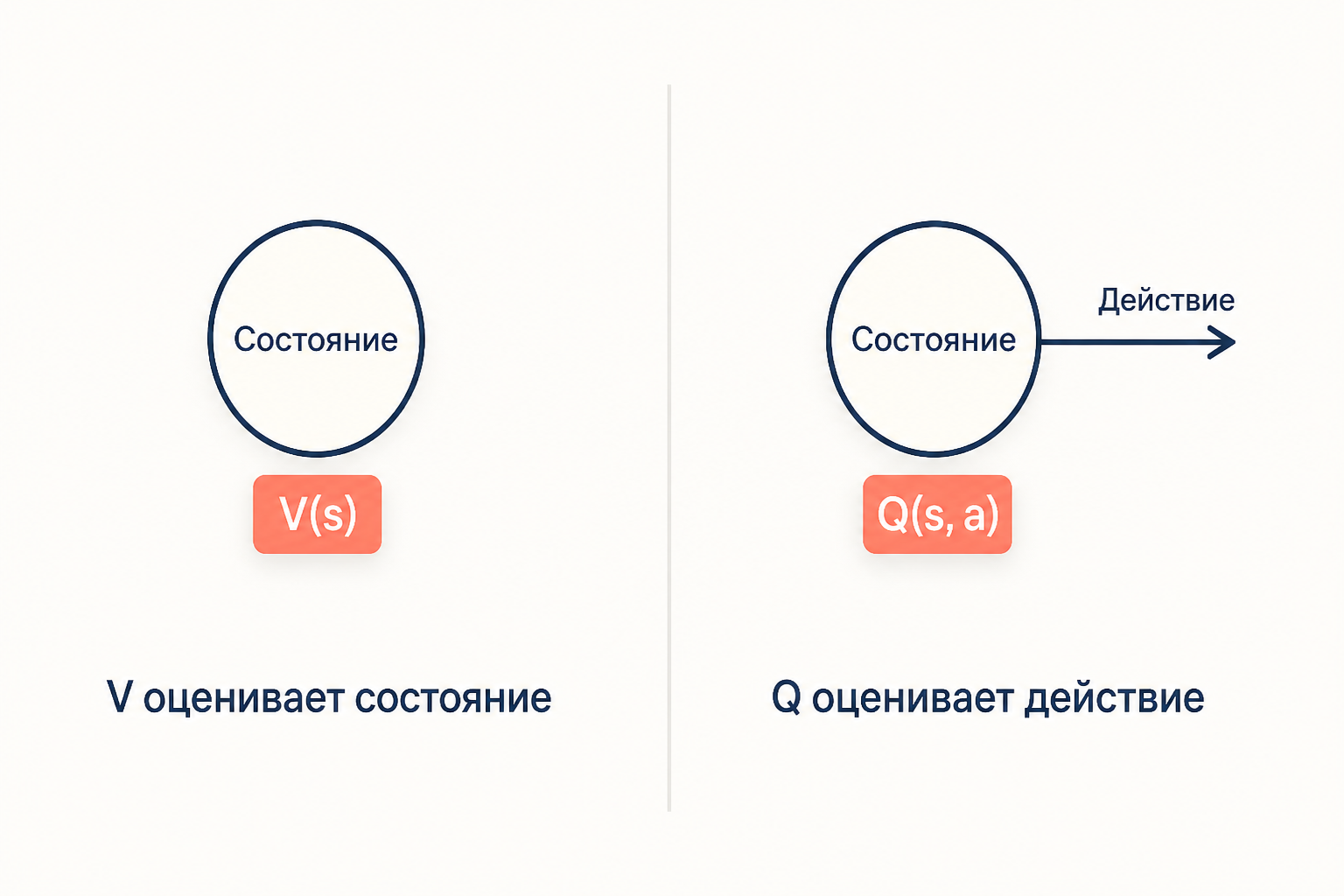 Сопоставление двух функций ценности: V оценивает состояние, Q оценивает пару состояние и действие