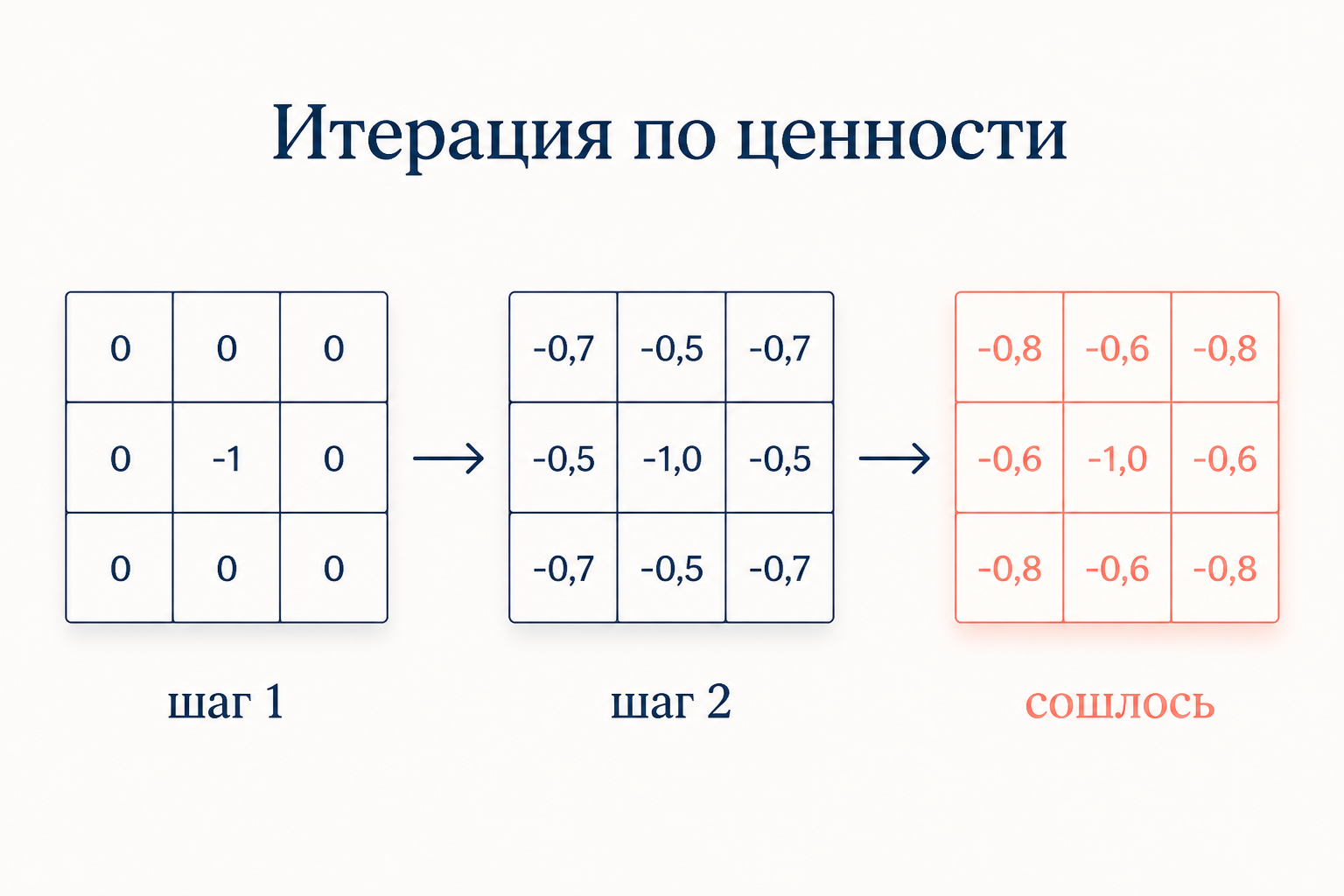 Итерация по ценности: значения в клетках сетки постепенно подтягиваются к оптимальным от шага к шагу