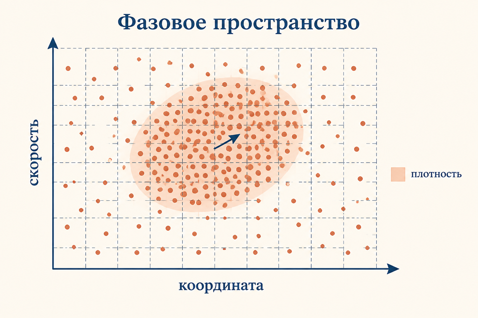 Функция распределения f как заполнение фазового пространства координата-скорость с подписями плотность и средняя скорость