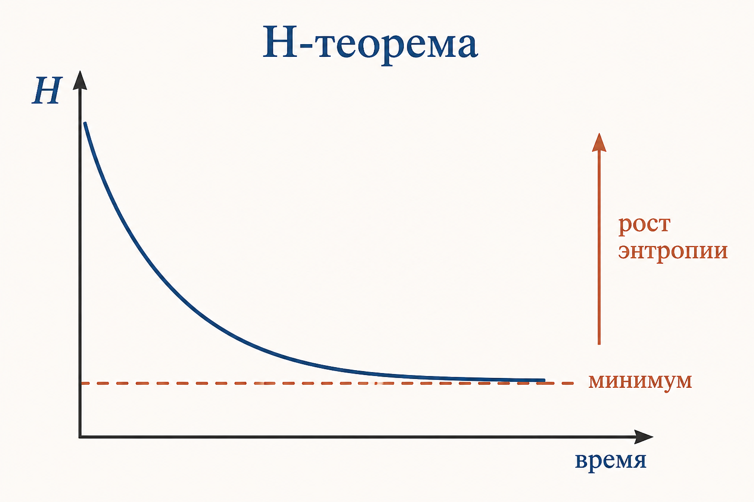 График убывания H-функции во времени к равновесному минимуму с подписью рост энтропии