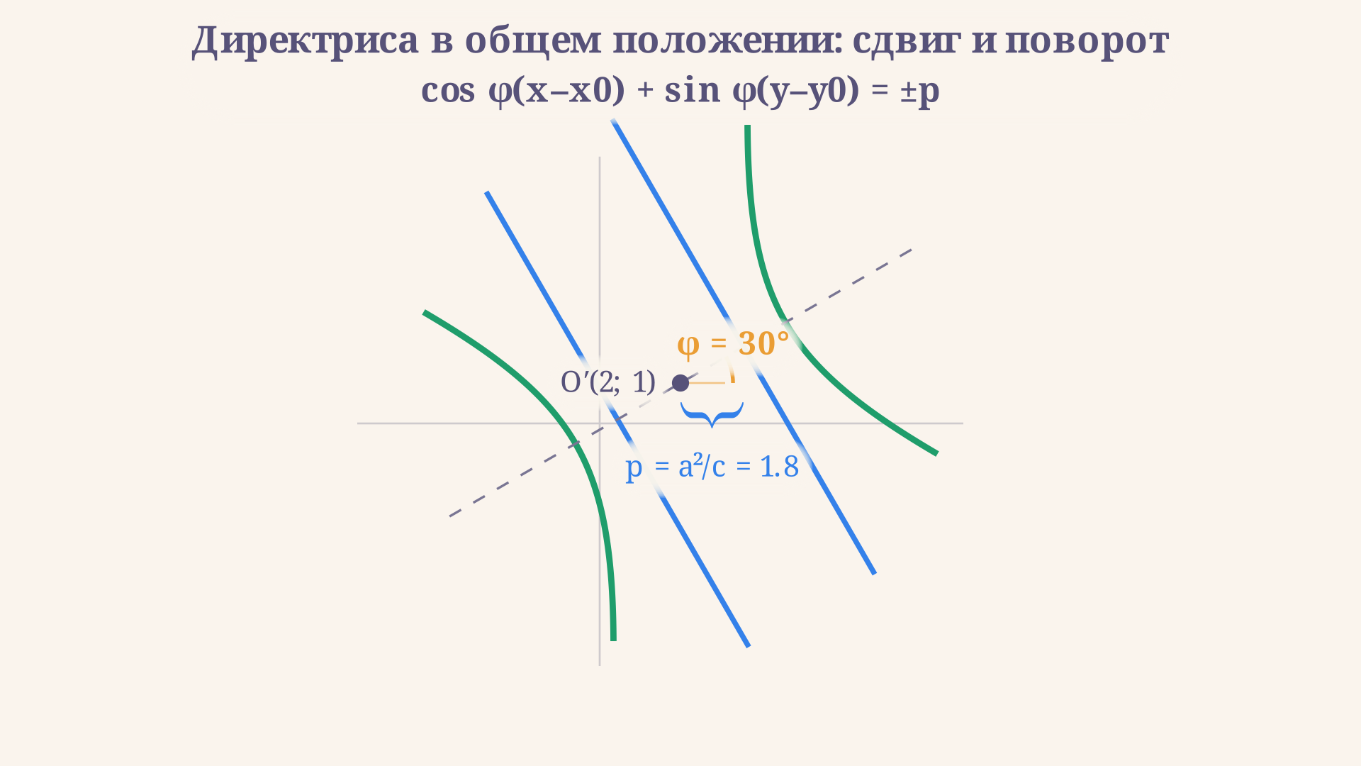 Общее уравнение директрисы гиперболы: центр смещён в точку с координатами x0, y0, трансверсальная ось повёрнута на угол фи, директриса подписана уравнением косинус фи умножить на скобку x минус x0 плюс синус фи умножить на скобку y минус y0 равно плюс-минус a в квадрате делить на c