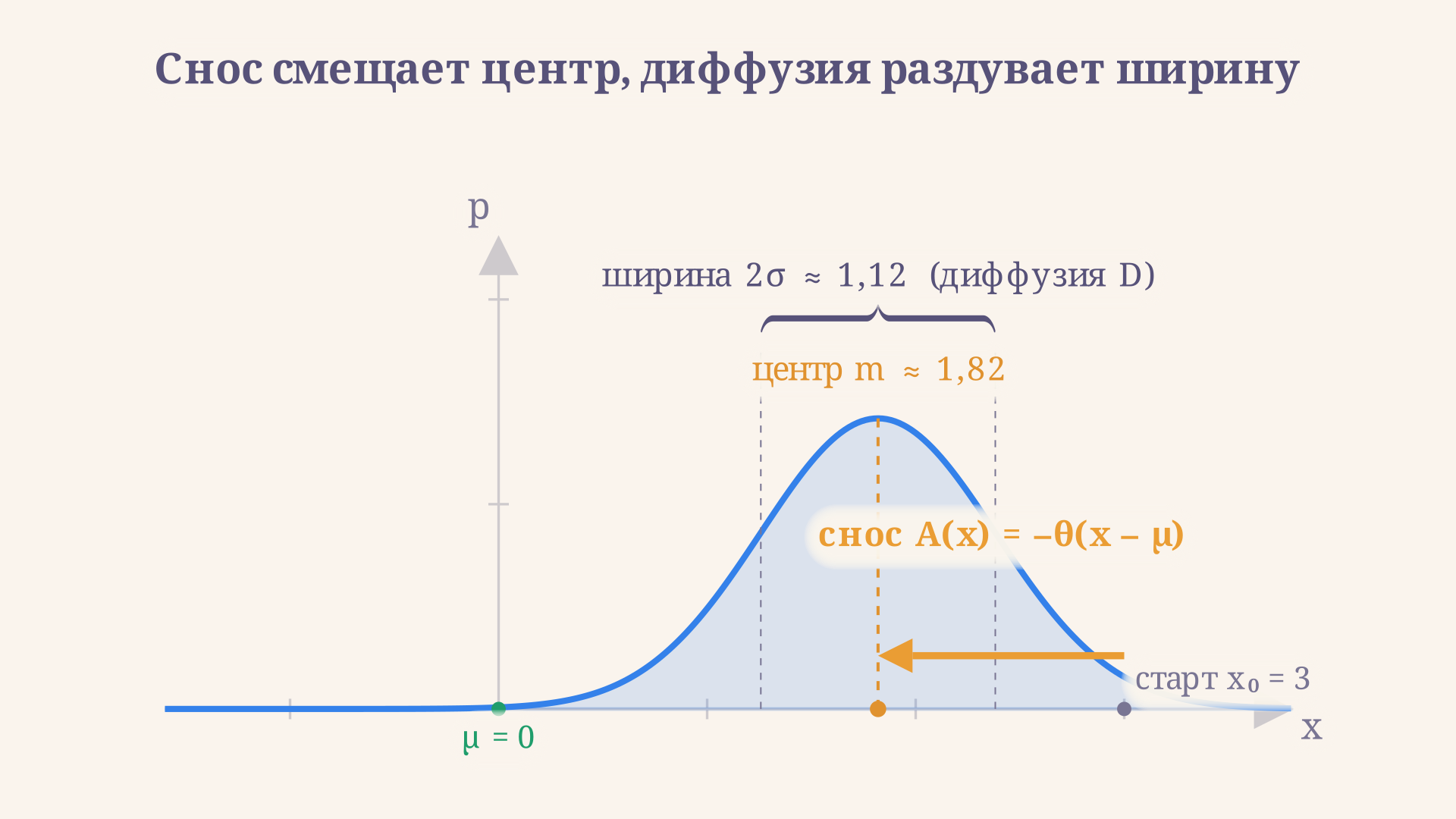 Коэффициент сноса задаёт скорость смещения центра облака вероятности, а коэффициент диффузии - скорость роста его ширины со временем