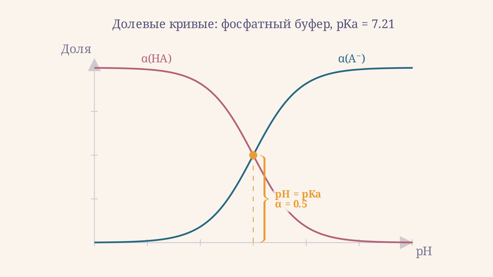 Долевые кривые HA и A- для фосфатной буферной системы: пересечение при pH = pKa = 7,21 соответствует точке максимальной буферной ёмкости