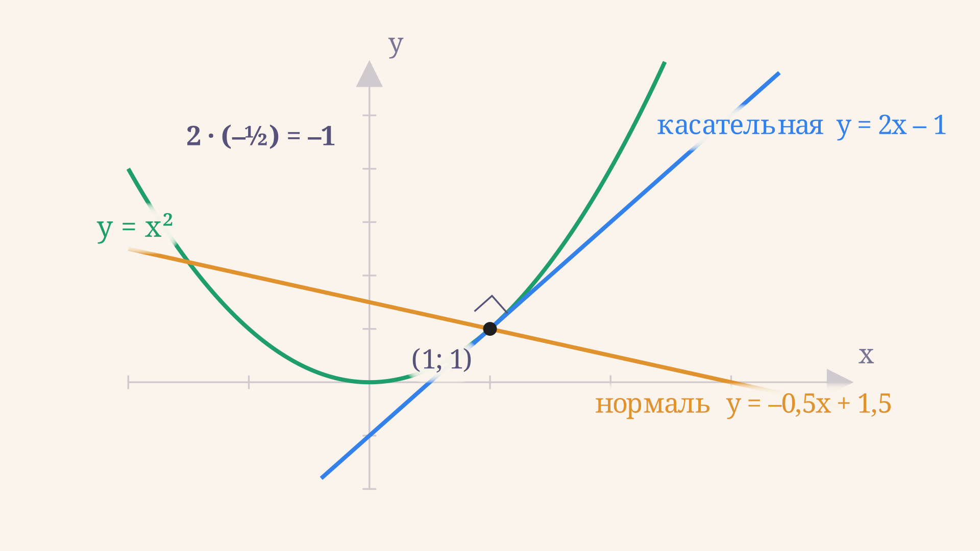 Касательная и нормаль к параболе в точке (1; 1): касательная y равно 2x минус 1 и перпендикулярная ей нормаль y равно минус 0,5x плюс 1,5 пересекаются под прямым углом