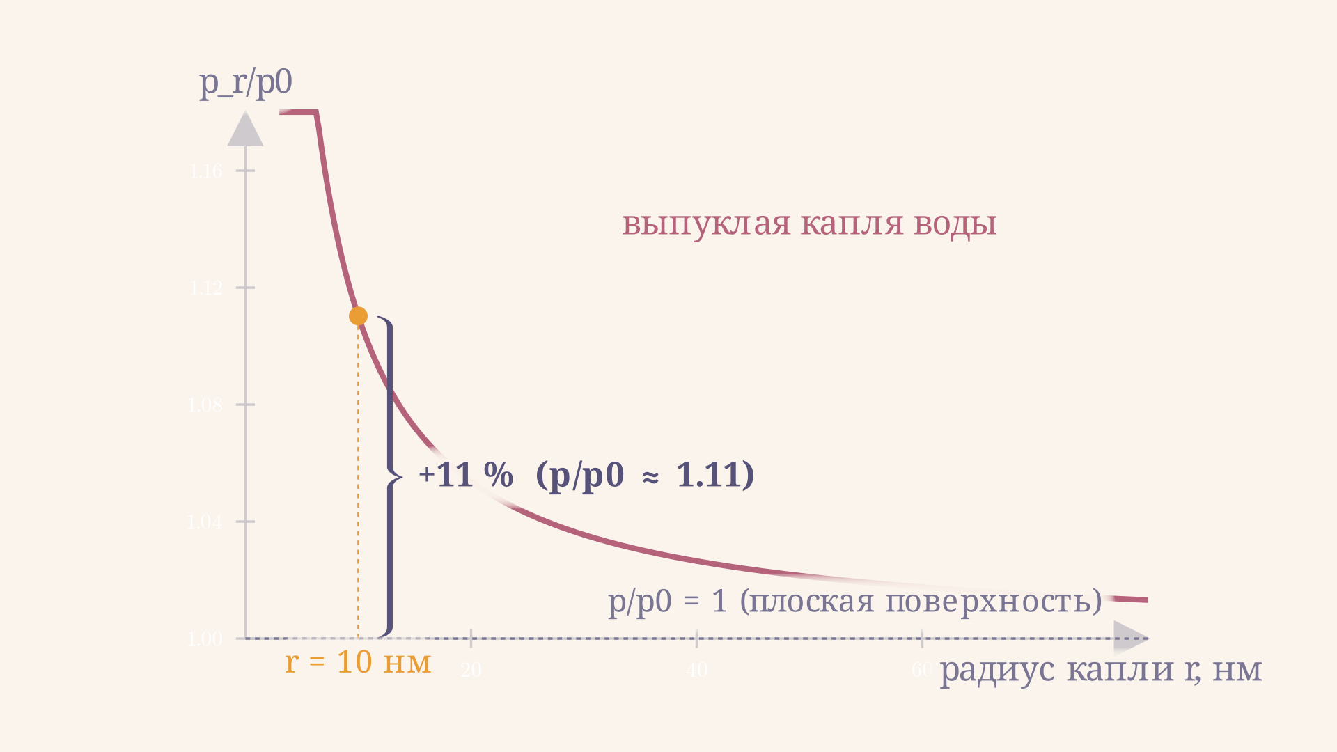 График уравнения Кельвина: при радиусах порядка нескольких нанометров отношение p/p0 быстро растёт, а при больших радиусах кривая прижимается к единице