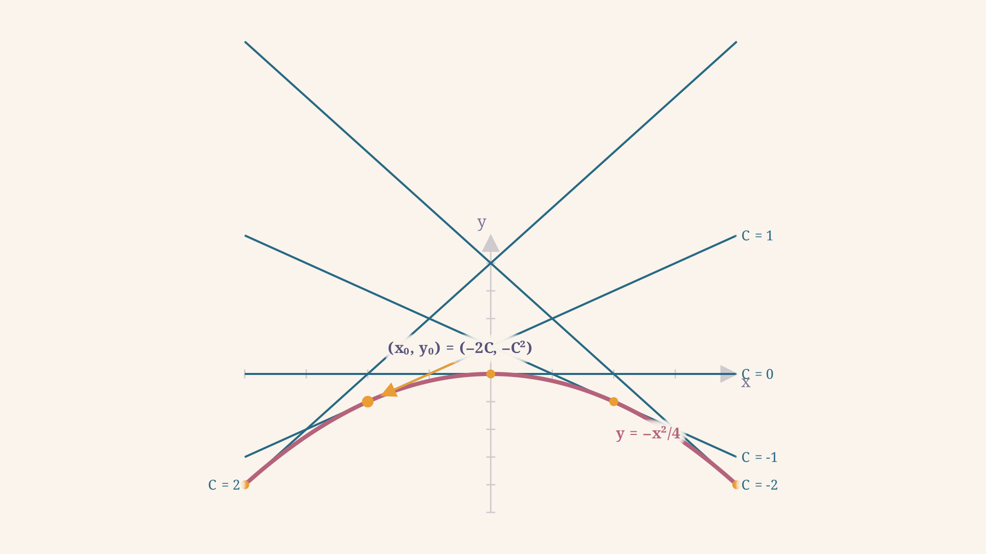 Особое решение - парабола y=-x^2/4 как огибающая семейства прямых y=Cx+C^2; точки касания видны по всей длине кривой