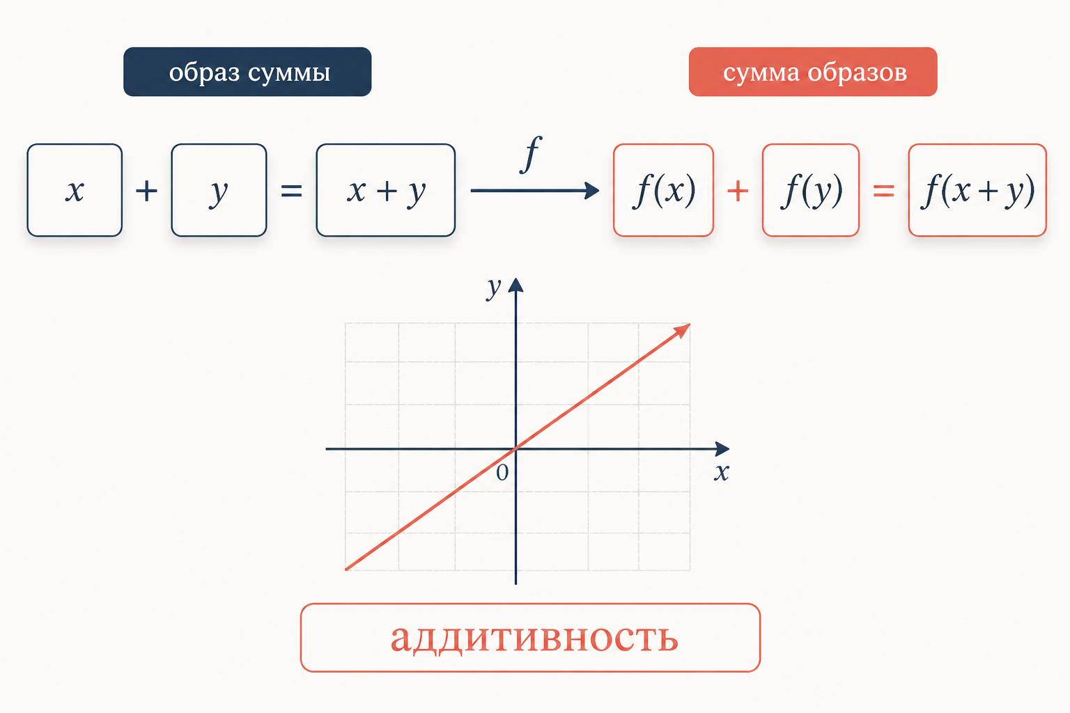Схема функционального уравнения Коши: слагаемые x и y складываются и образ суммы равен сумме образов
