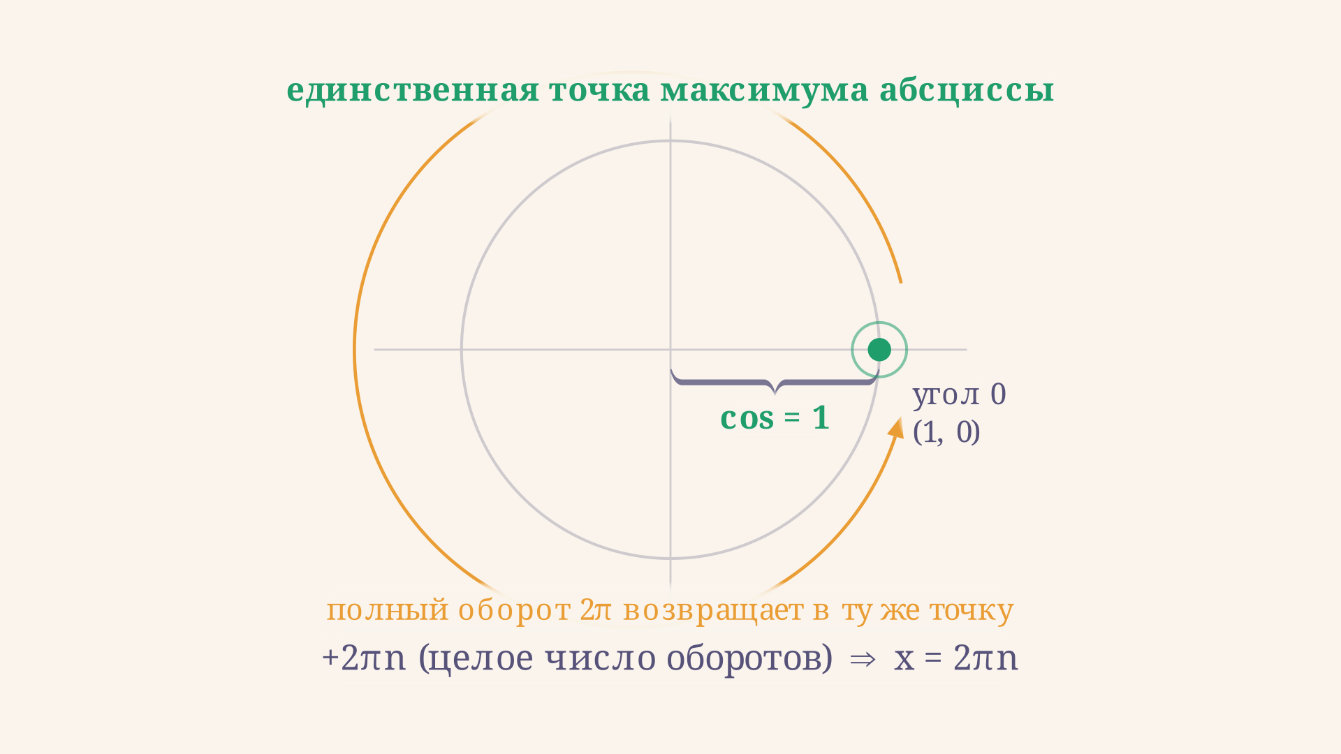 Единичная окружность: косинус равен единице только в одной точке (1, 0), угол 0, которая при добавлении полных оборотов даёт все корни x = 2πn