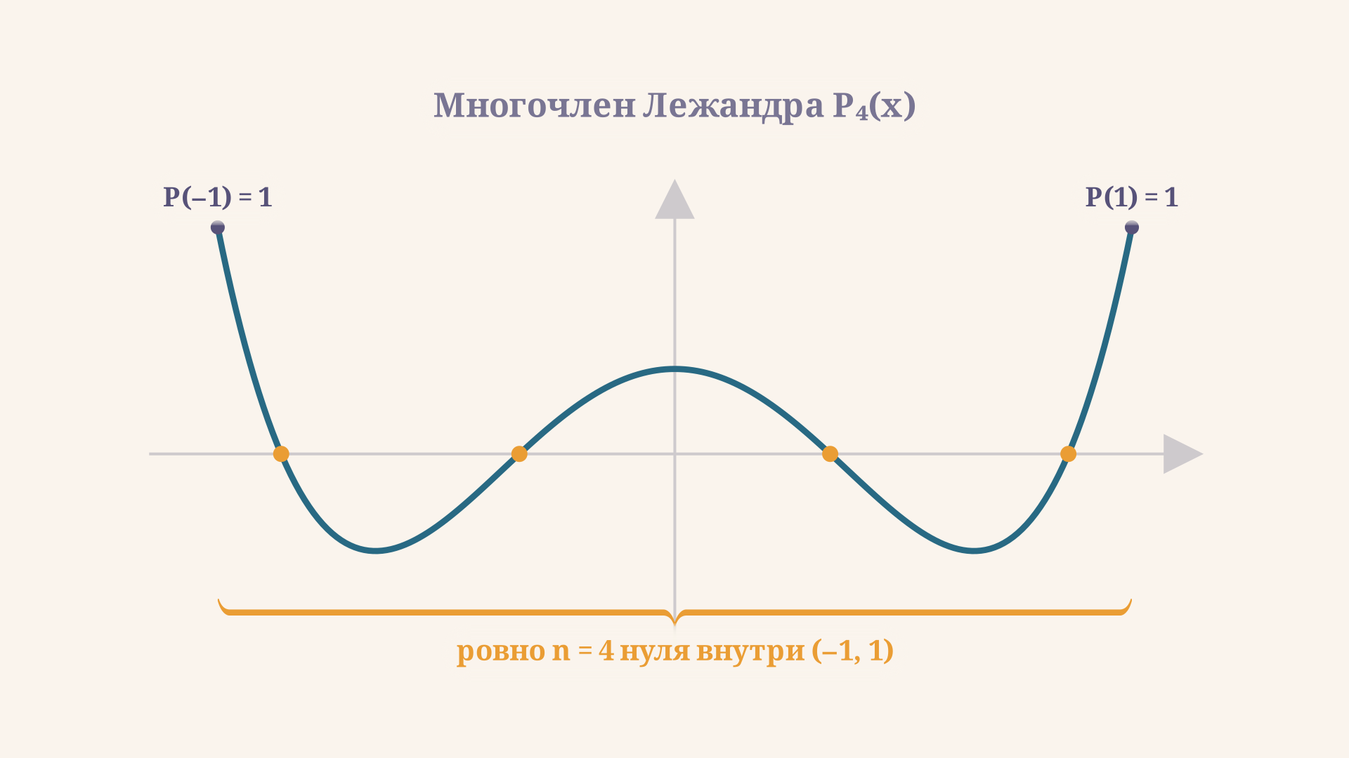 Многочлен Лежандра P4 на отрезке от минус единицы до единицы: четыре простых корня лежат внутри интервала, а на обоих концах значение равно единице, потому что степень чётная