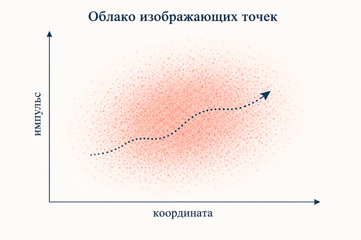 Фазовое пространство: облако изображающих точек движется по координатам и импульсам