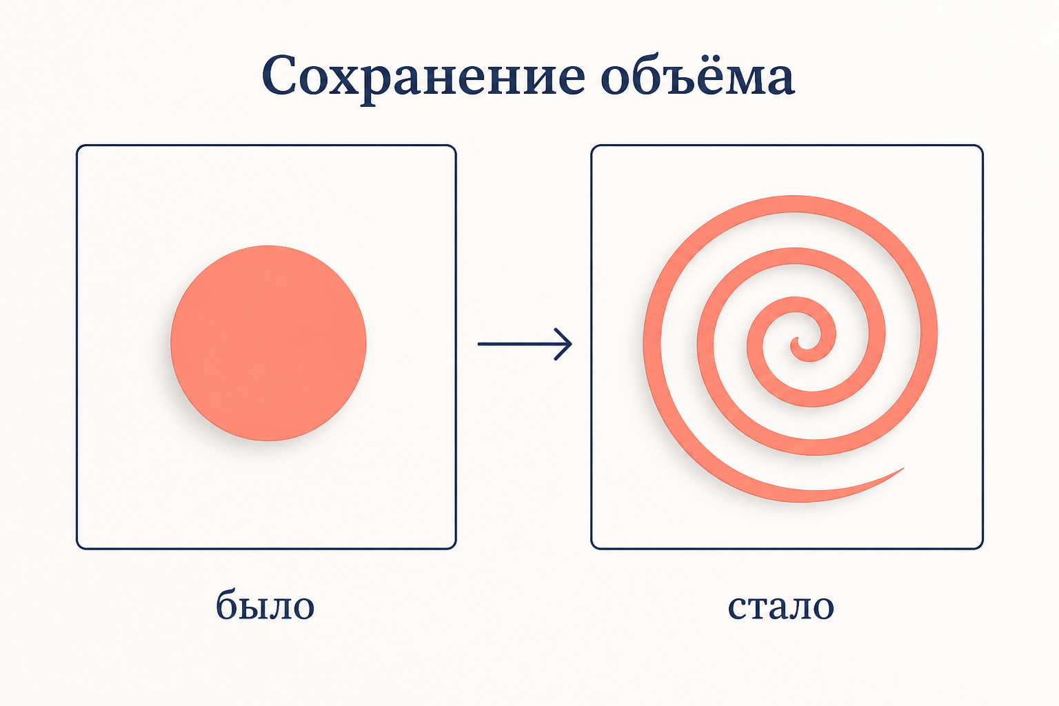 Теорема Лиувилля: фазовый объём сохраняется, но капля вытягивается в нить