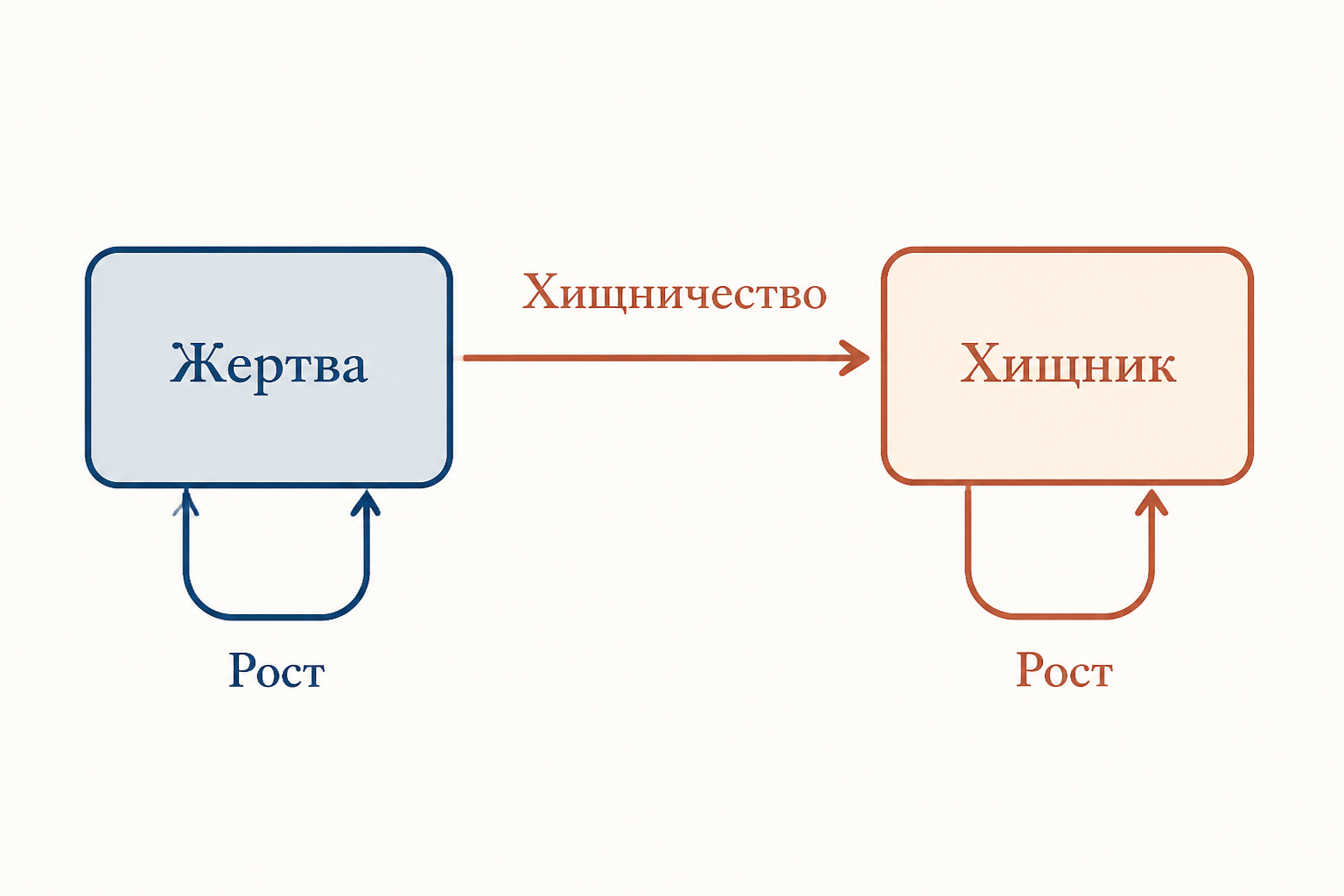 Схема взаимодействия популяций хищника и жертвы с указанием потоков энергии