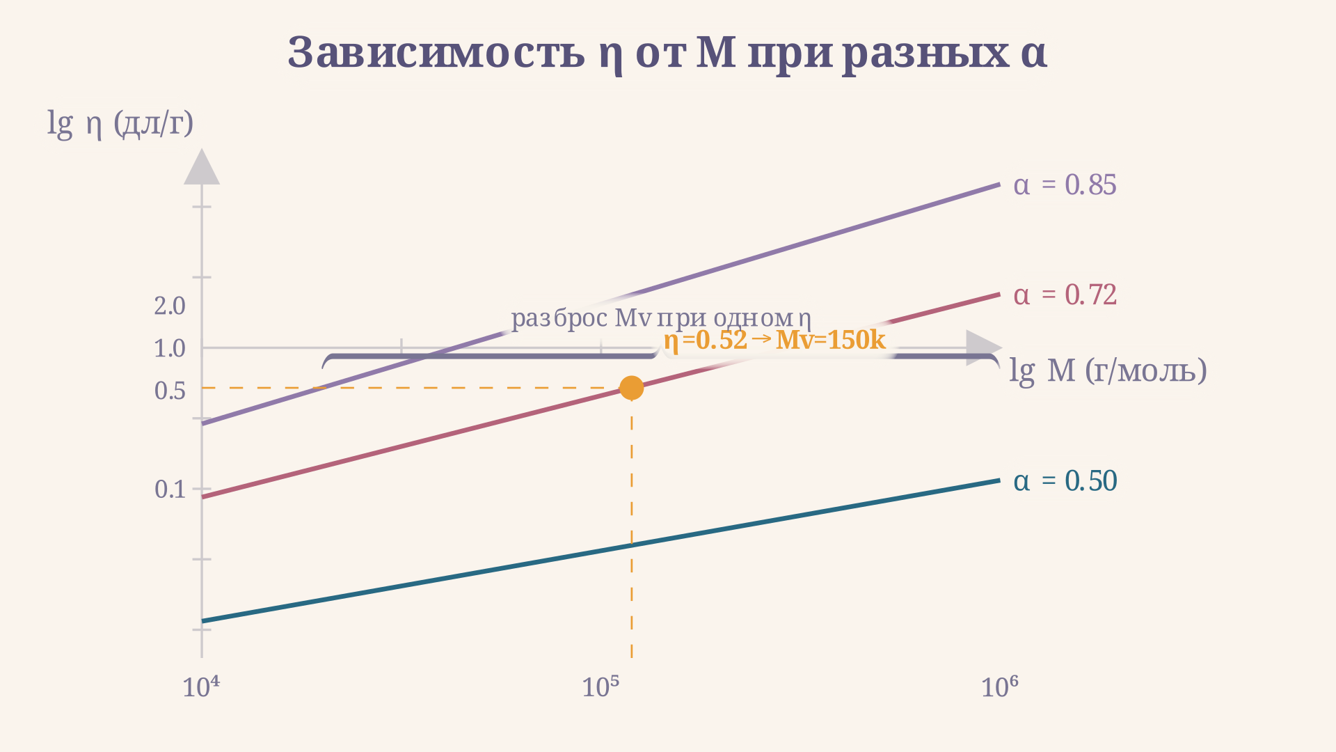 Двойной логарифмический график уравнения МКХ: три прямые с наклонами 0.5, 0.72 и 0.85 расходятся от общей точки; точка-маркер показывает вискозиметрическую массу при заданной вязкости