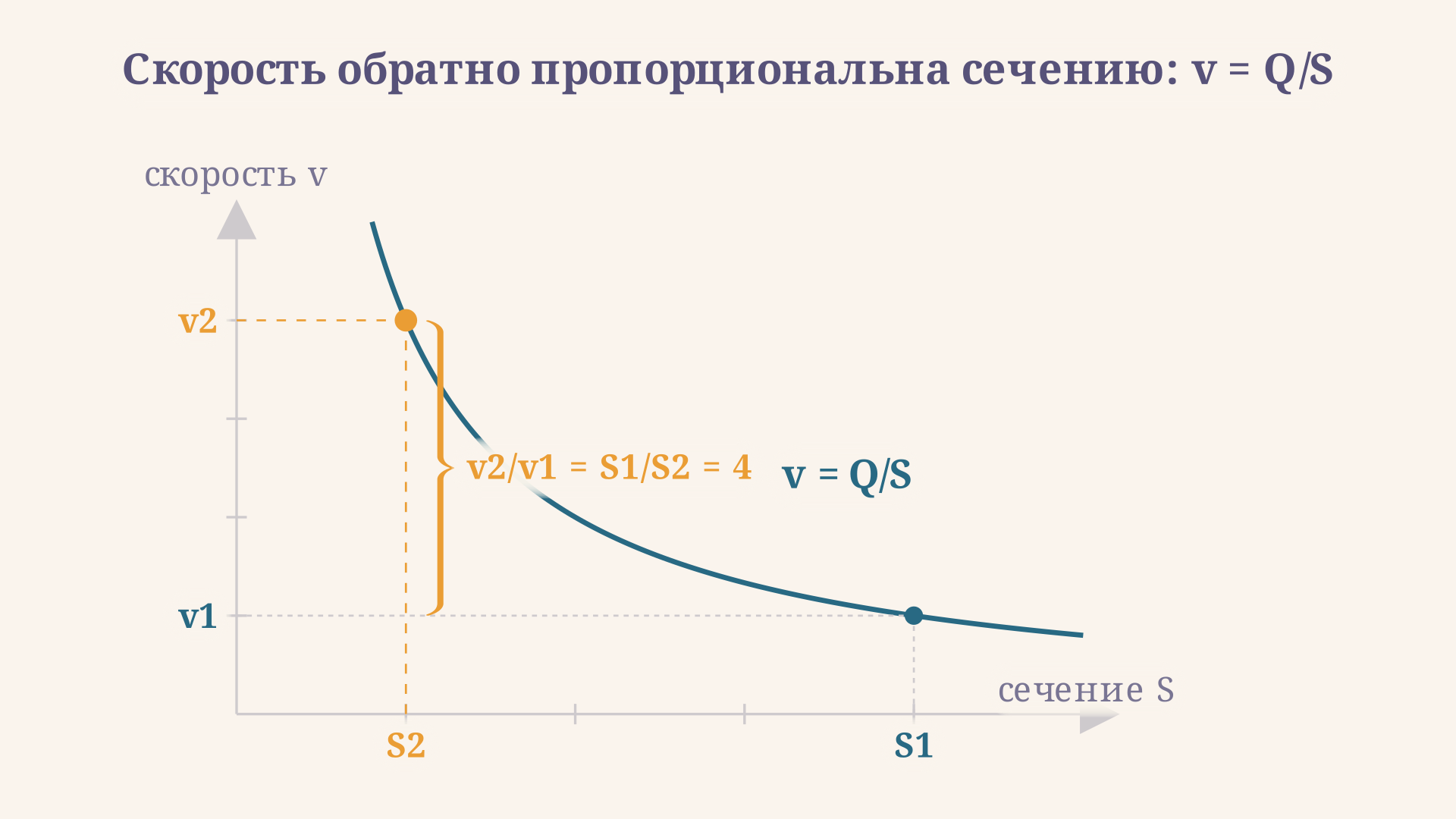 Гипербола скорости струи v = Q/S: в широком сечении S1 скорость v1 мала, в узком сечении S2 скорость v2 во столько раз больше, во сколько S1 больше S2.