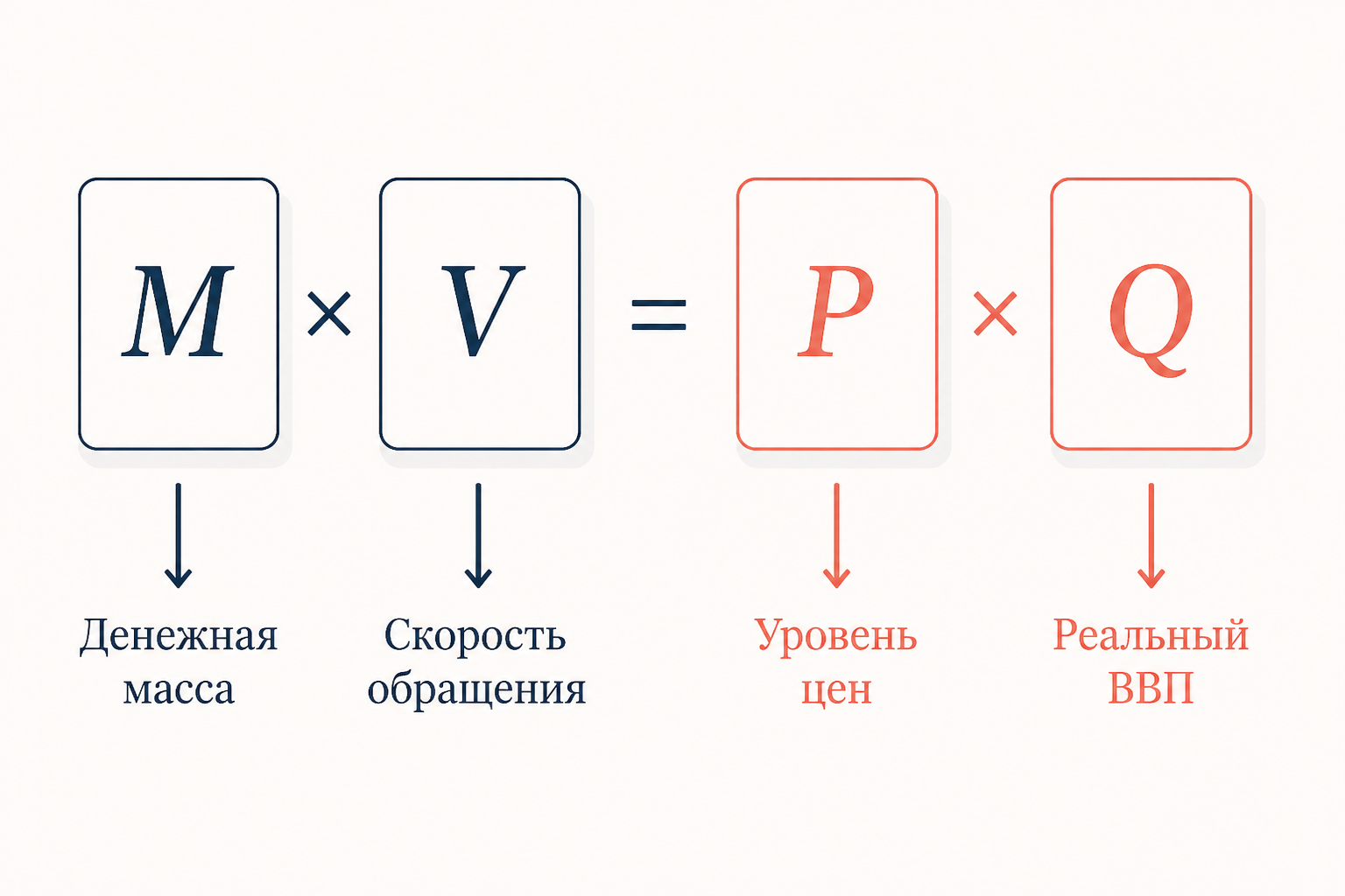 Схема уравнения обмена: MV = PQ, переменные и их смысл