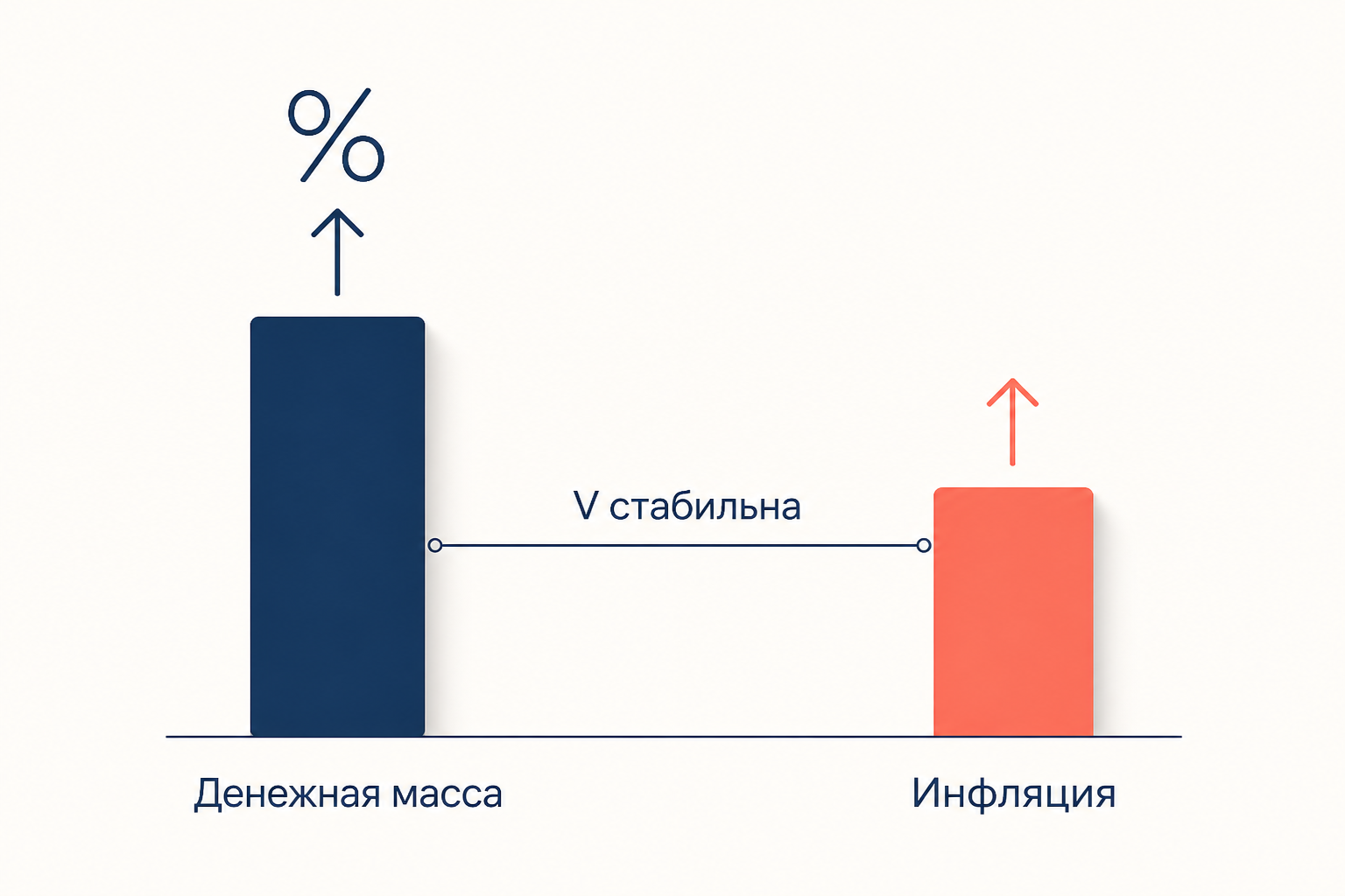 Связь прироста денежной массы и инфляции через уравнение обмена