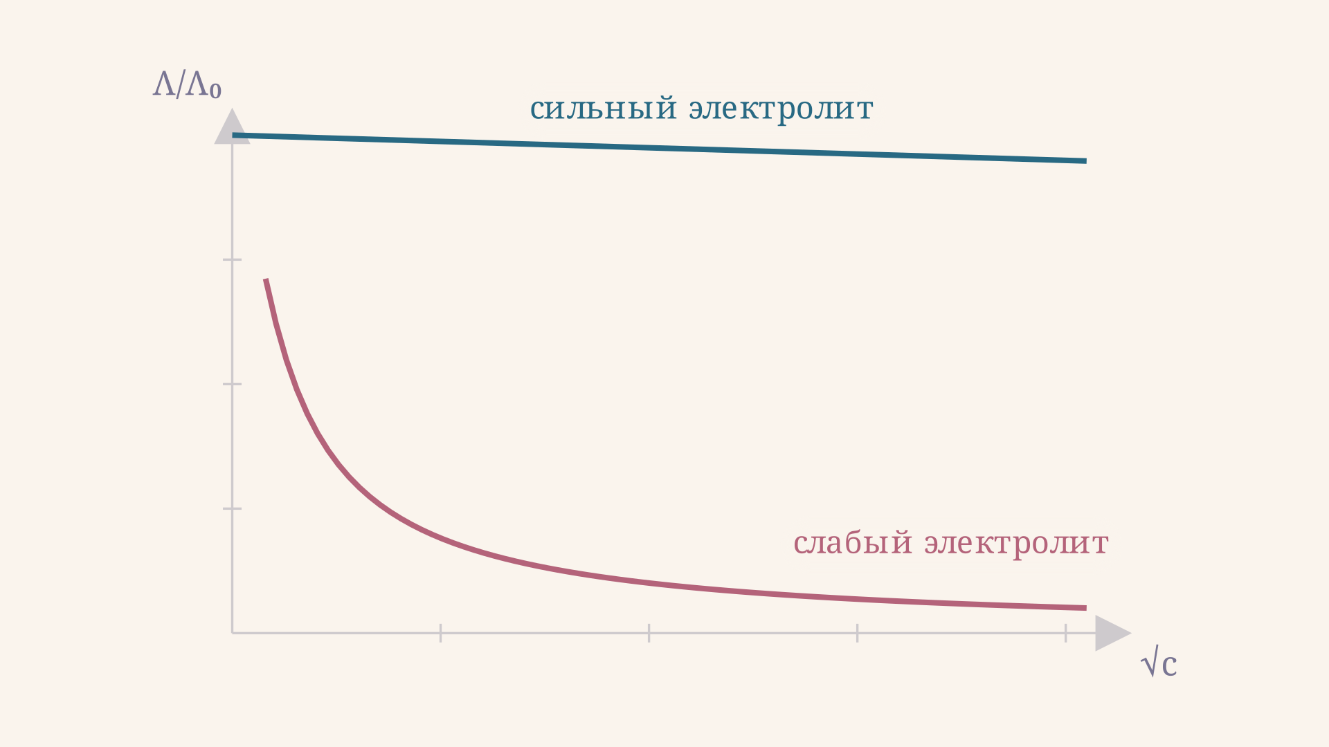 Сравнение графиков Λ от √c: у сильного электролита прямая линия с небольшим наклоном, у слабого электролита кривая круто уходит вниз уже при малых концентрациях